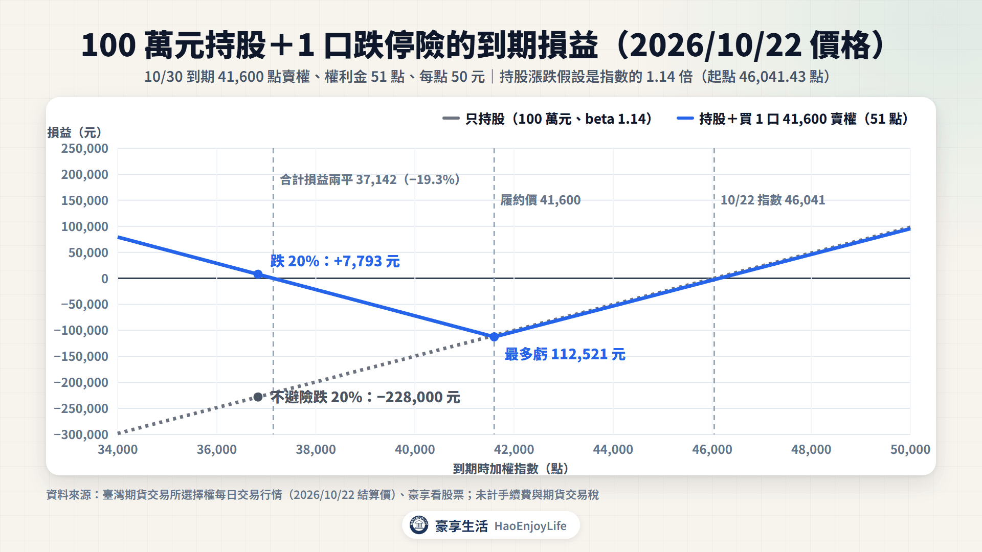 100 萬元持股加 1 口跌停險的到期損益圖:2026/10/22 買進 10/30 到期的 41,600 點賣權,權利金 51 點;到期 41,600 點時最多虧 112,521 元,跌到 37,142 點以下合計轉為獲利;不避險跌 20% 虧 228,000 元