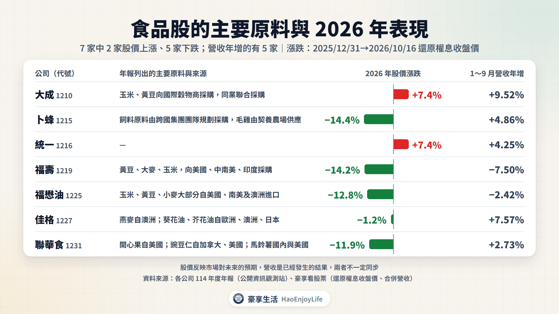 食品股的主要原料與 2026 年表現:大成、統一上漲 7.4%,卜蜂、福壽、福懋油、聯華食下跌 11.9%~14.4%,佳格下跌 1.2%;1~9 月營收年增 −7.50%~+9.52%