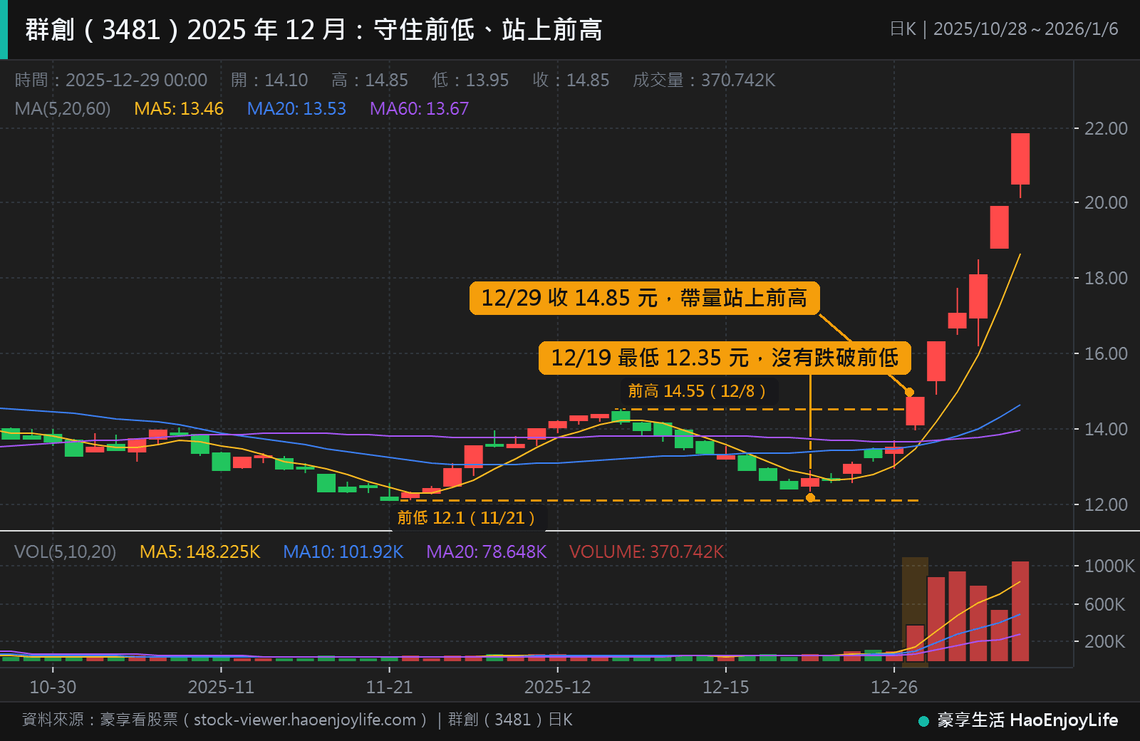 群創 2025 年 10 月到 2026 年 1 月日 K 線:11 月 21 日前低 12.1 元,12 月 19 日最低 12.35 元沒有跌破,12 月 29 日收 14.85 元帶量站上 12 月 8 日的前高 14.55 元