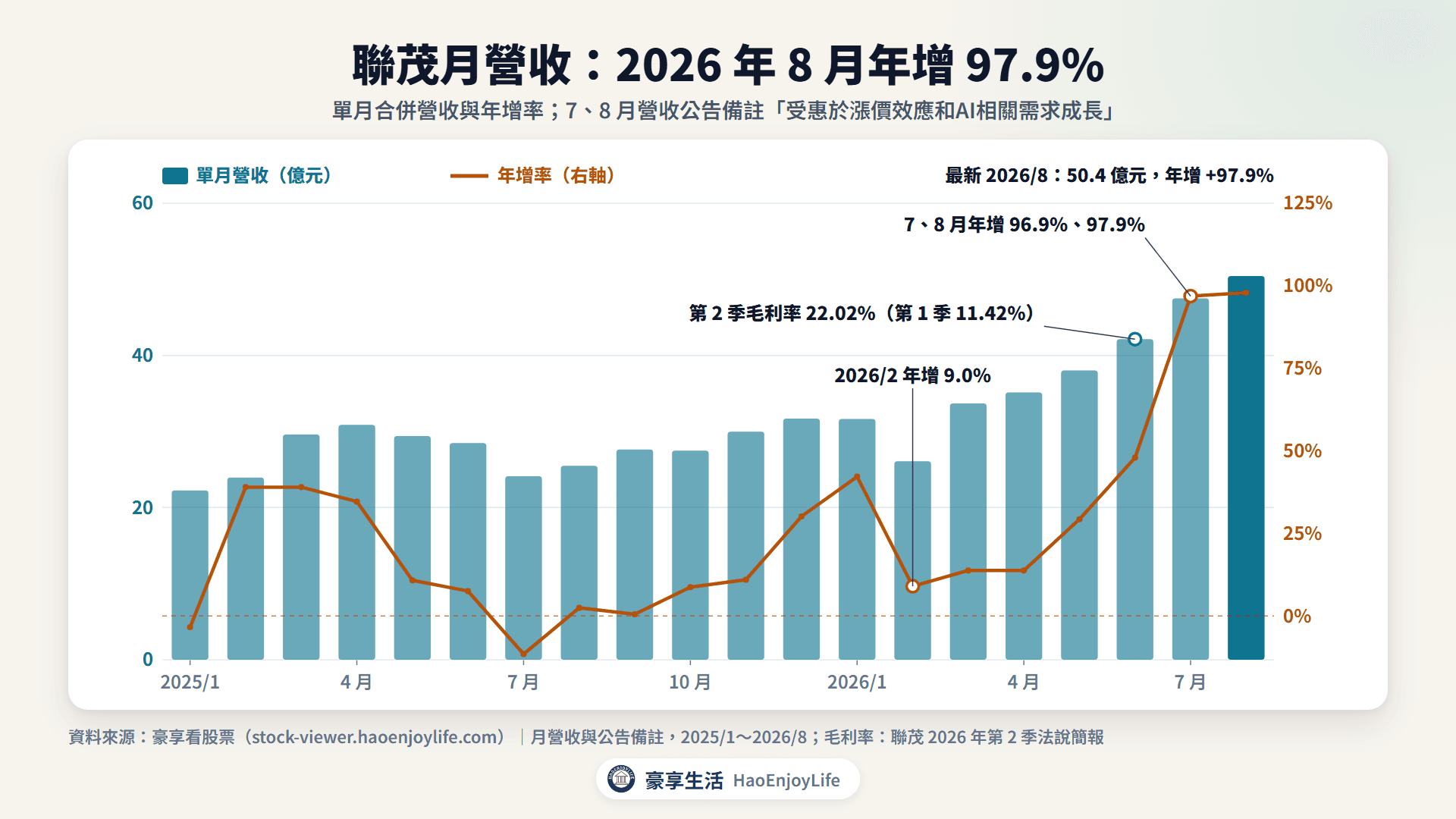 聯茂 2025 年到 2026 年 8 月月營收與年增率:2026 年 2 月年增 9.0%,7、8 月升到 96.9%、97.9%
