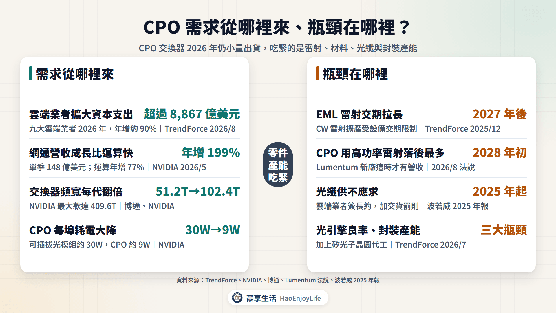CPO 需求與缺貨:雲端資本支出、交換器頻寬與省電帶動需求,雷射、光纖與封裝產能是瓶頸