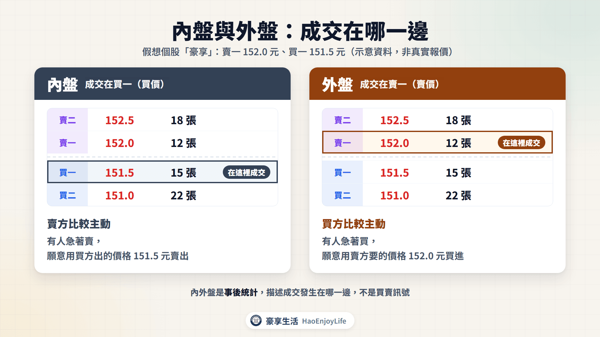 內盤與外盤:成交在買一 151.5 元是內盤,成交在賣一 152.0 元是外盤