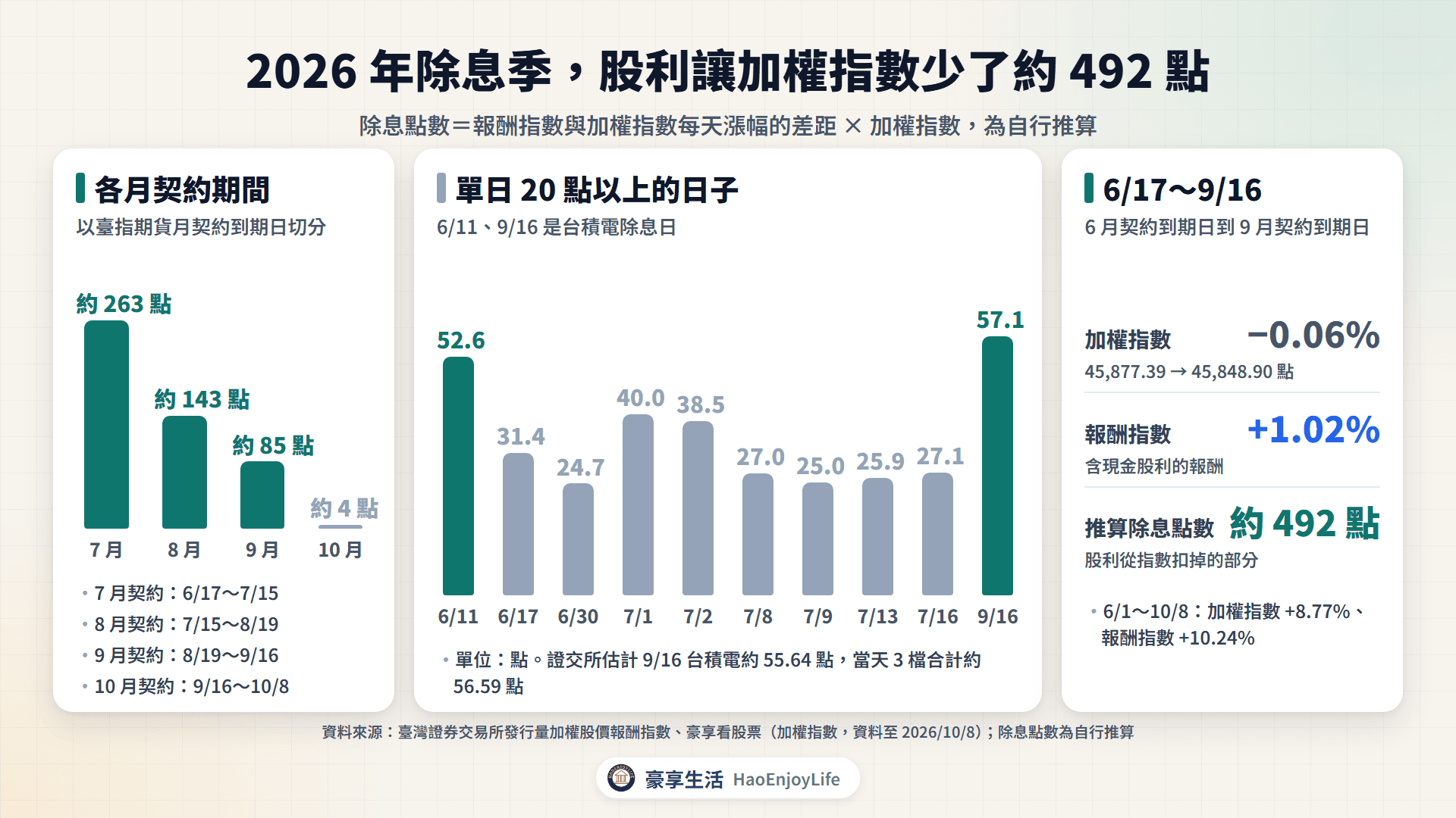 2026 年股利讓加權指數少掉的點數(推算):7 月、8 月、9 月契約期間分別約 263、143、85 點,合計約 492 點;單日 20 點以上的 10 天中,6/11 與 9/16 台積電除息分別約 52.6 點與 57.1 點;6/17~9/16 加權指數 −0.06%、報酬指數 +1.02%