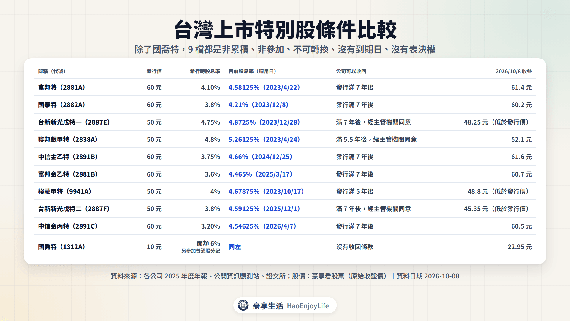 台灣上市特別股條件比較表:10 檔特別股的發行價、發行時股息率、重設後股息率、收回條件與 2026 年 10 月 8 日收盤價
