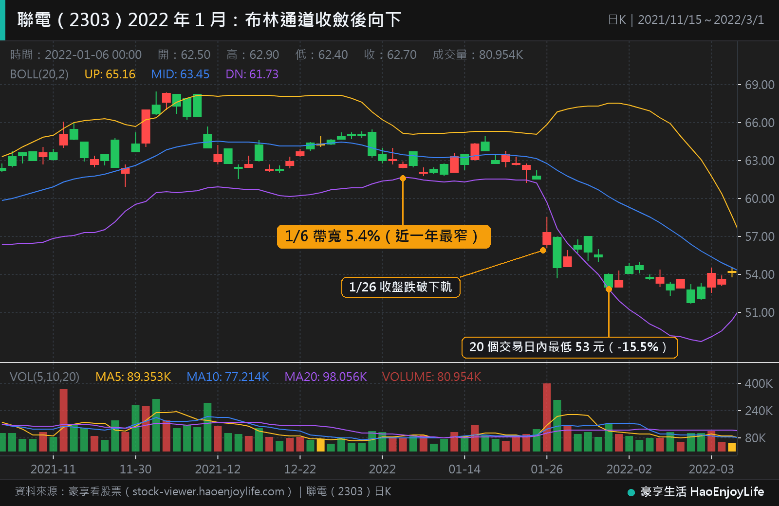 聯電 2021 年 11 月到 2022 年 3 月日 K 線與布林通道:1 月 6 日帶寬 5.4%,1 月 26 日收盤跌破下軌,之後 20 個交易日內最低跌到 53 元