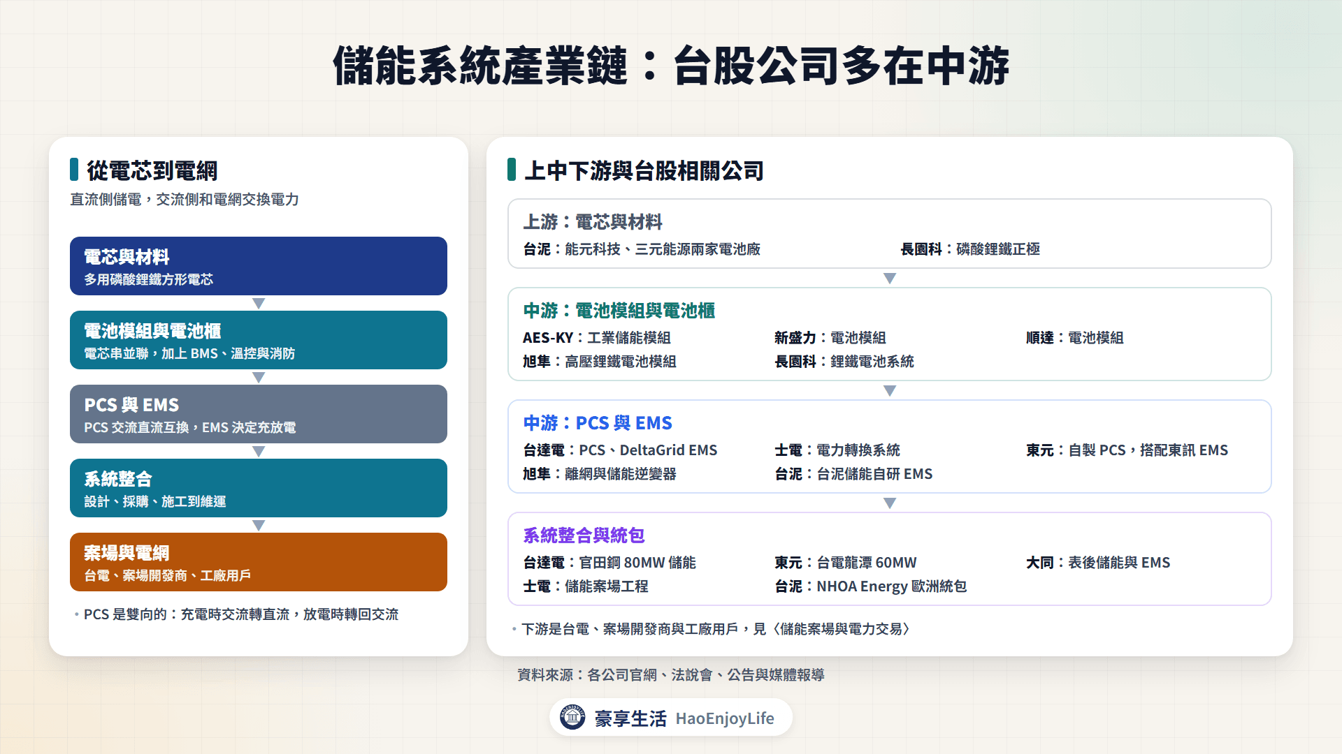 儲能系統產業鏈:電芯、電池模組與電池櫃、PCS、EMS、系統整合到案場的台股相關公司