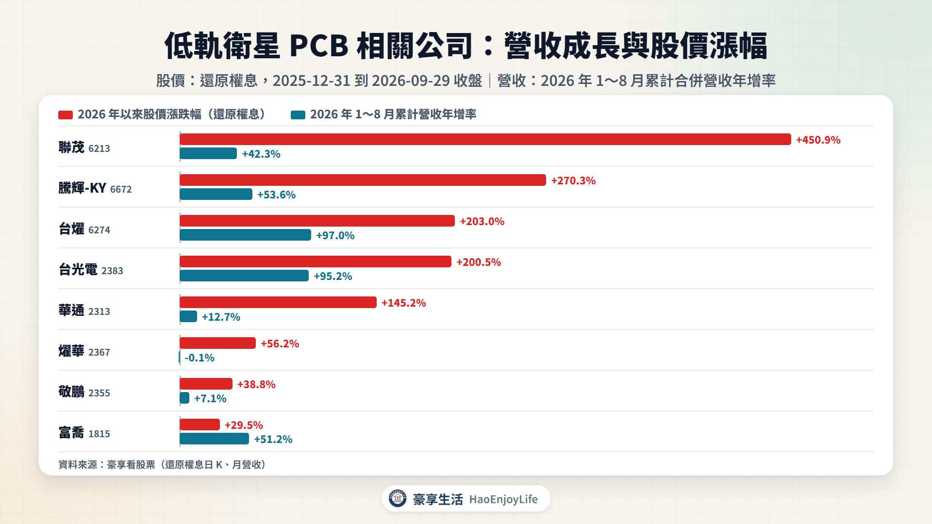低軌衛星PCB相關公司2026年1~8月累計營收年增率與2026年以來股價漲跌幅比較