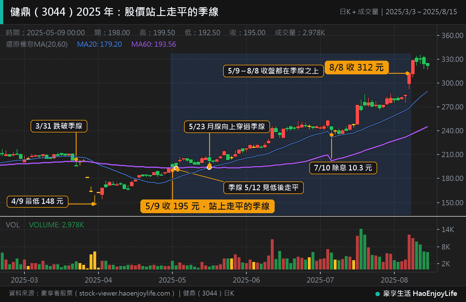 健鼎 2025 年 3 月到 8 月日 K 線:3 月 31 日跌破季線,4 月 9 日最低 148 元;5 月 9 日收 195 元站上走平的季線,之後收盤都在季線之上,8 月 8 日收 312 元,7 月 10 日除息 10.3 元