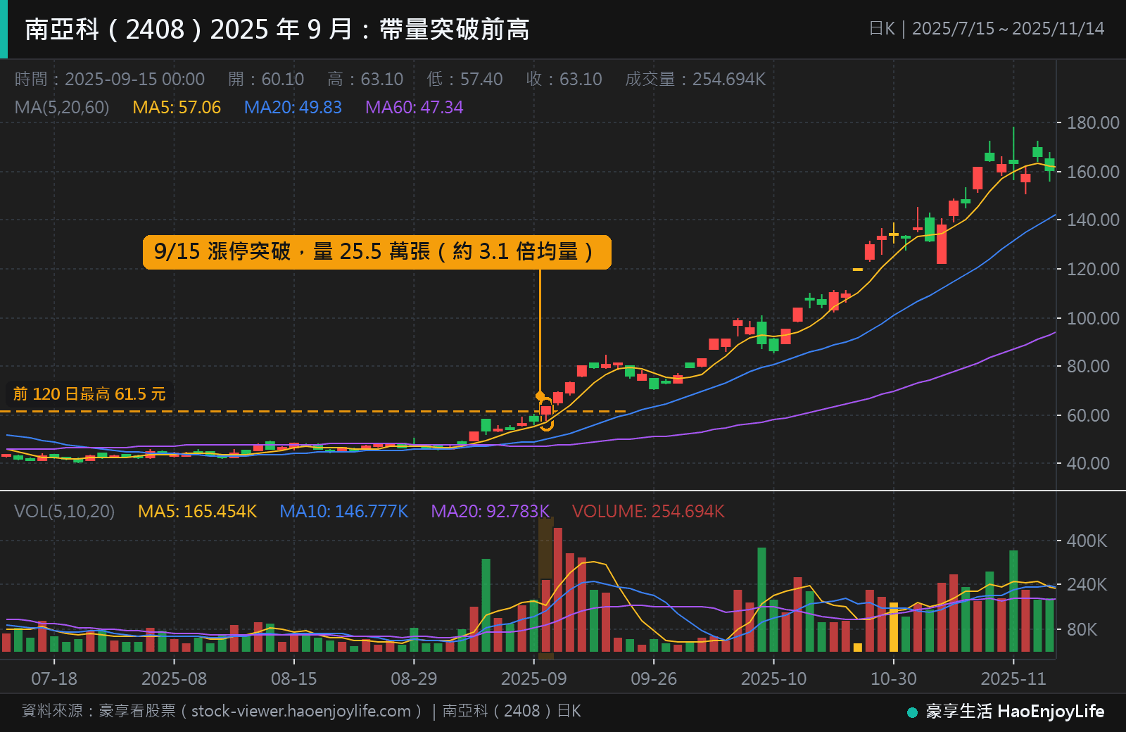 南亞科 2025 年 7 月到 11 月日 K 線:9 月 15 日漲停突破前 120 日最高價 61.5 元,成交量約 3.1 倍均量,之後股價延續上漲