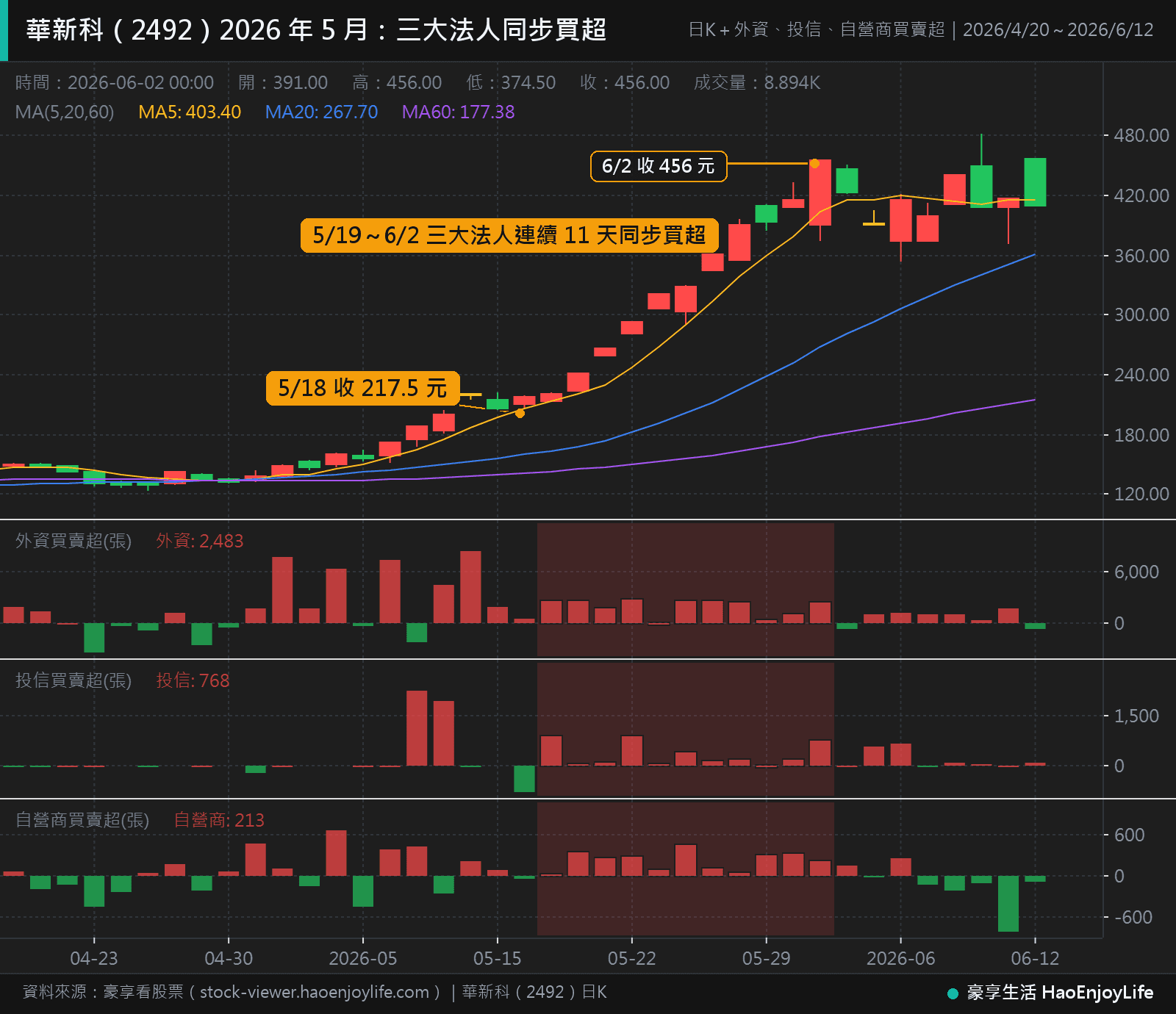 華新科 2026 年 4 月到 6 月日 K 線與外資、投信、自營商買賣超:5 月 19 日到 6 月 2 日三大法人連續 11 天同步買超,股價從 217.5 元漲到 456 元