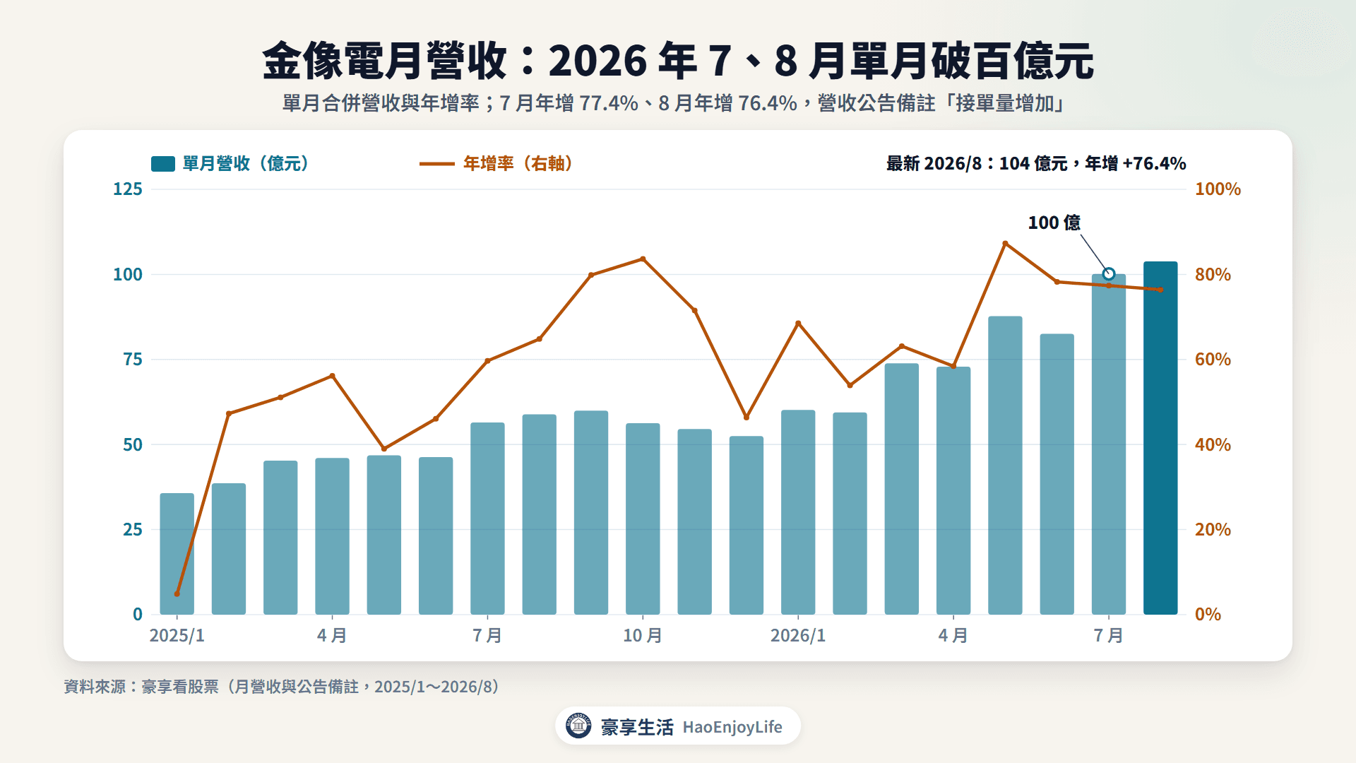 金像電 2025 年 1 月到 2026 年 8 月月營收與年增率:2026 年 7、8 月單月營收破百億元,年增約 77%