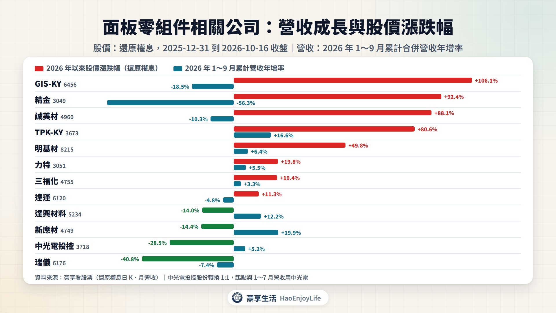 面板零組件相關公司 2026 年以來股價漲跌幅與 1~9 月累計營收年增率比較