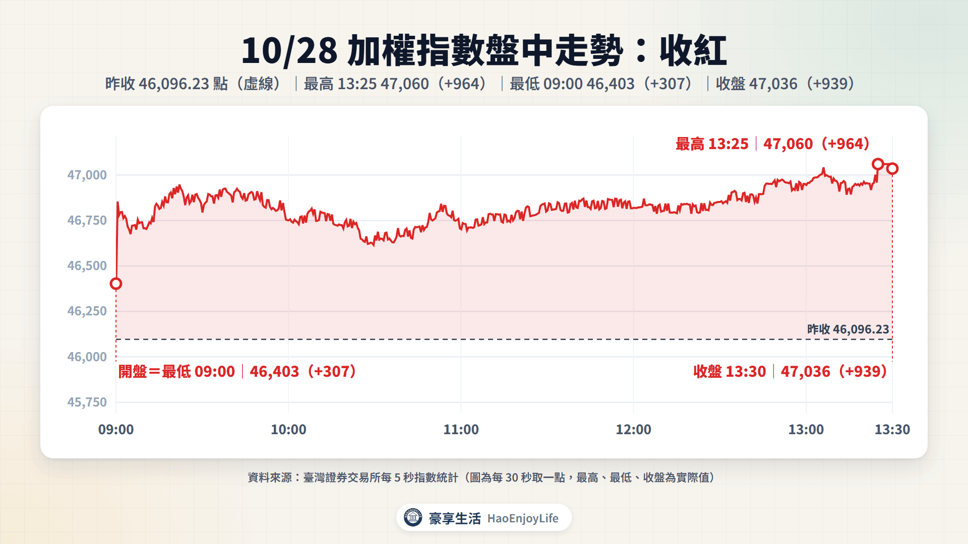 10/28 加權指數盤中走勢:開盤 46,403 就是最低,13:25 最高 47,060,收盤 47,035 漲 939 點