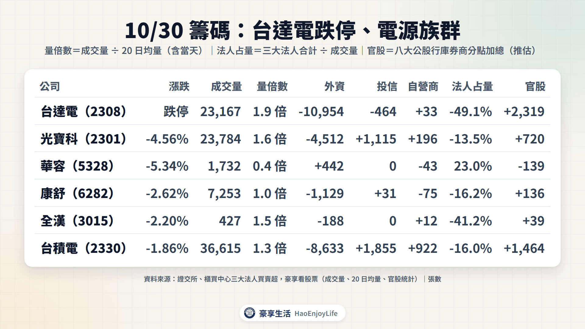 台達電與電源族群 10/30 籌碼表