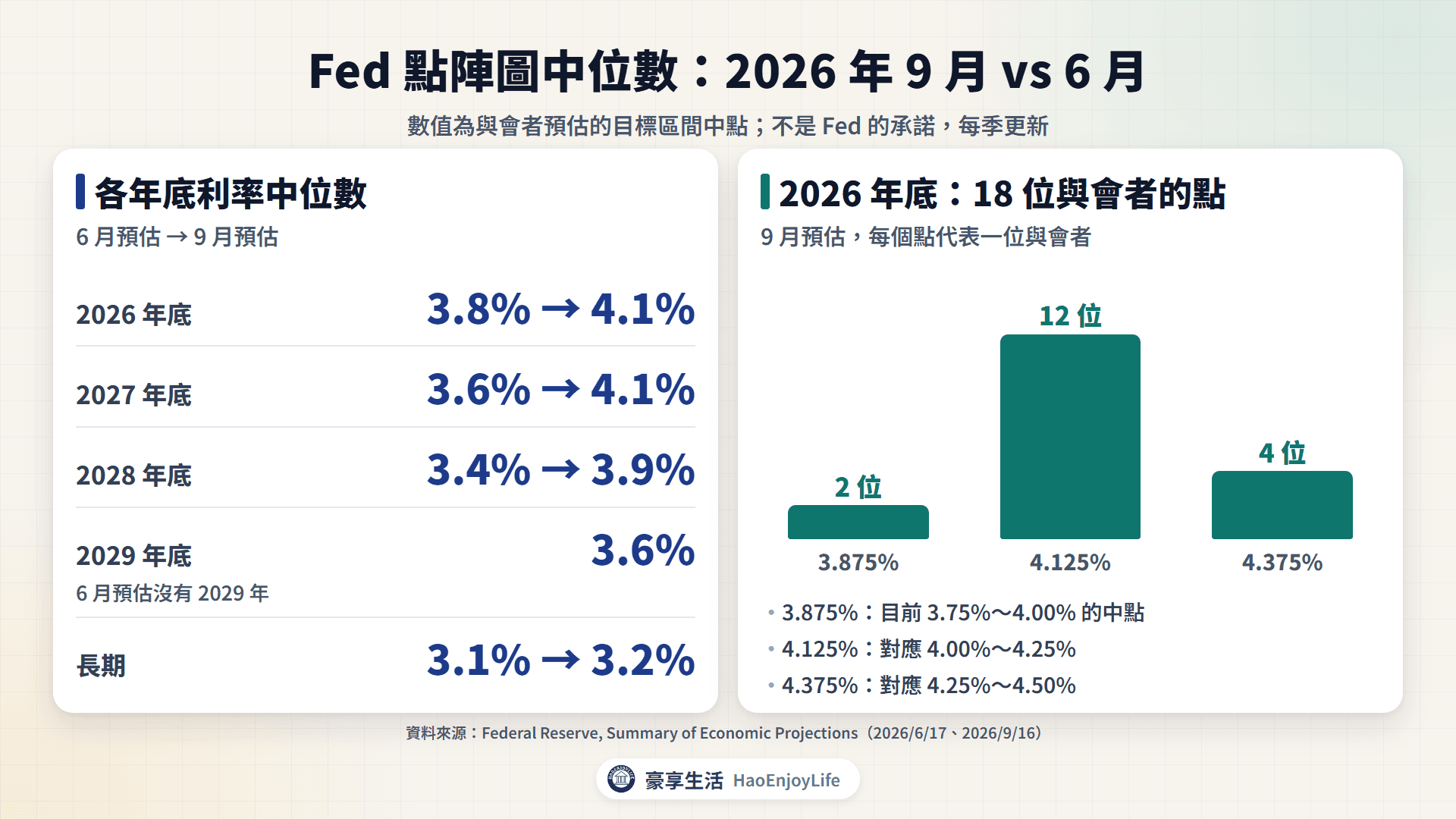 Fed 點陣圖中位數:2026 年 9 月預估 2026 年底 4.1%、2027 年 4.1%、2028 年 3.9%,高於 6 月的 3.8%、3.6%、3.4%;2026 年底 18 位與會者中 12 位落在 4.125%