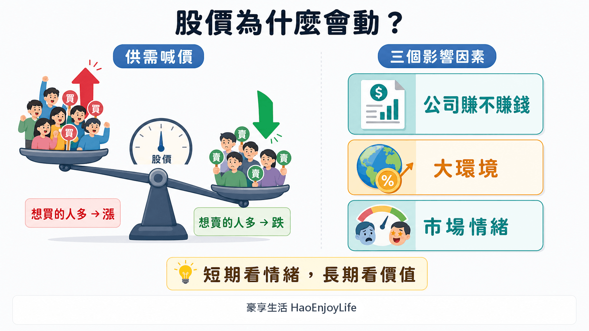 股價為什麼會動:想買的人多就漲、想賣的人多就跌,影響因素包括公司獲利、大環境與市場情緒