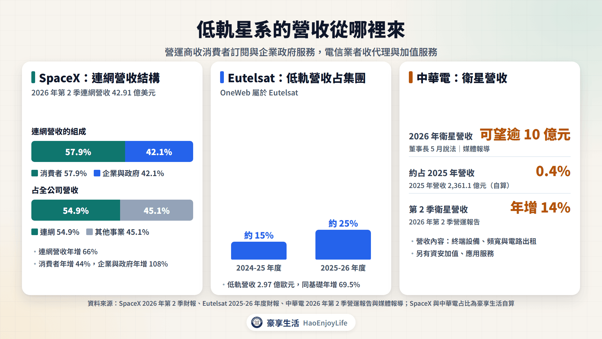 低軌星系營收來源:SpaceX 連網營收結構、Eutelsat 低軌營收占比與中華電衛星營收