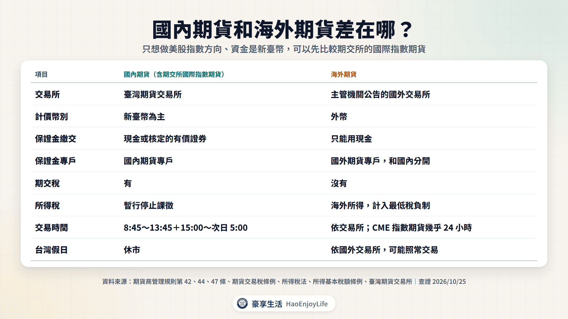 國內期貨和海外期貨比較:交易所、計價幣別、保證金繳交、保證金專戶、期交稅、所得稅與交易時間