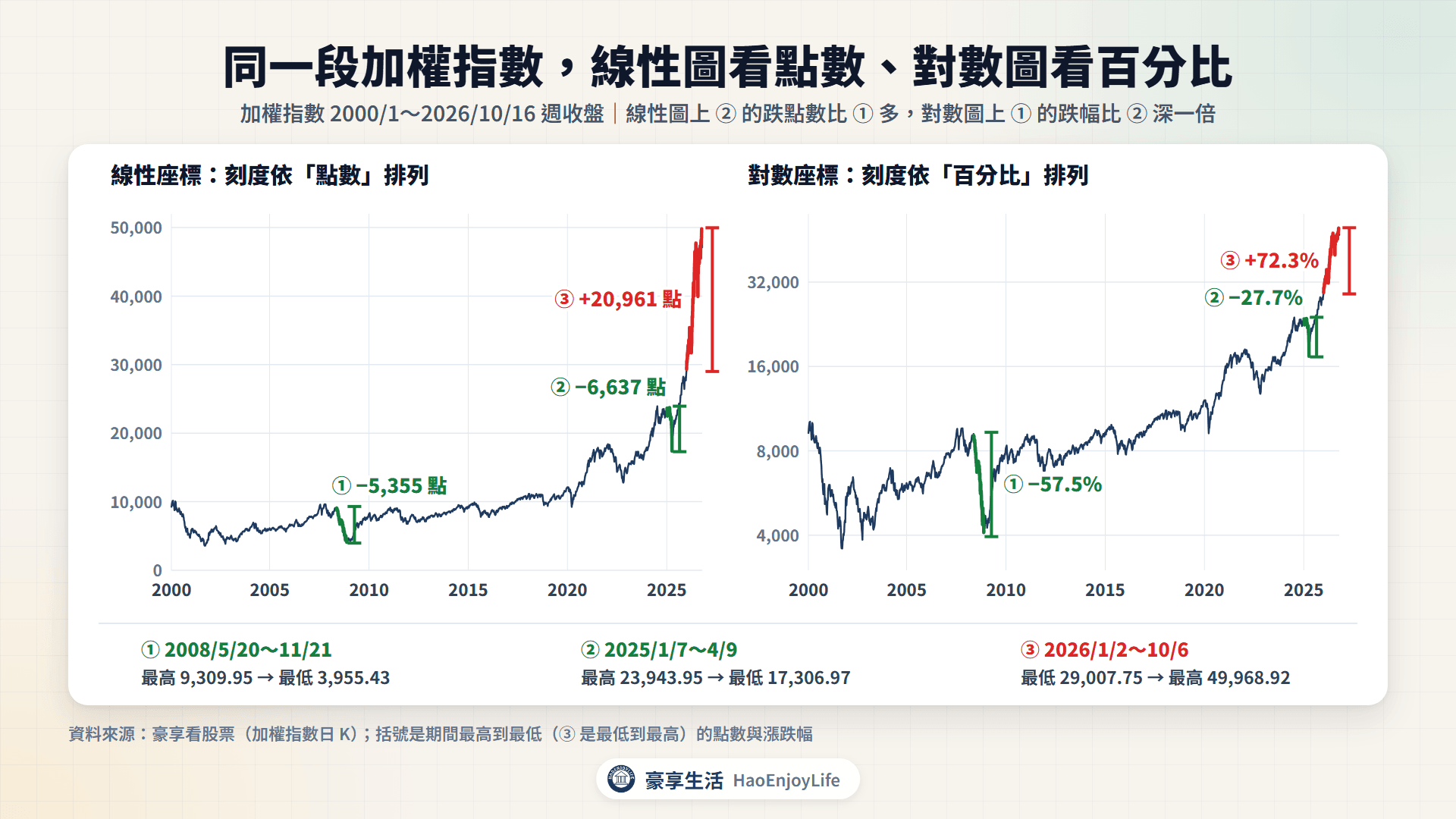加權指數 2000 到 2026 年線性與對數座標對照:線性圖上 2025 年跌 6,637 點看起來比 2008 年跌 5,355 點還大,對數圖上 2008 年跌 57.5% 明顯比 2025 年跌 27.7% 深