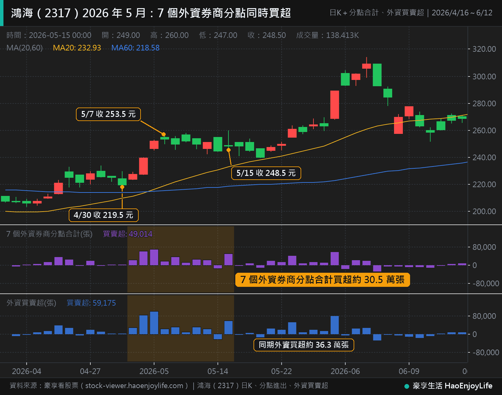 鴻海 2026 年 4 月到 6 月日 K 線與分點買賣超:5 月 4 日到 15 日,7 個外資券商分點合計買超約 30.5 萬張,股價從 219.5 元漲到 248.5 元