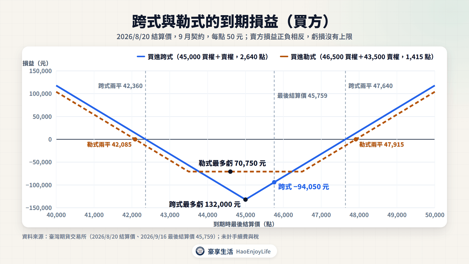 跨式與勒式買方的到期損益圖:買進 45,000 跨式最多虧 132,000 元,損益兩平 42,360 與 47,640 點;買進 46,500/43,500 勒式最多虧 70,750 元,損益兩平 42,085 與 47,915 點;賣方損益正負相反