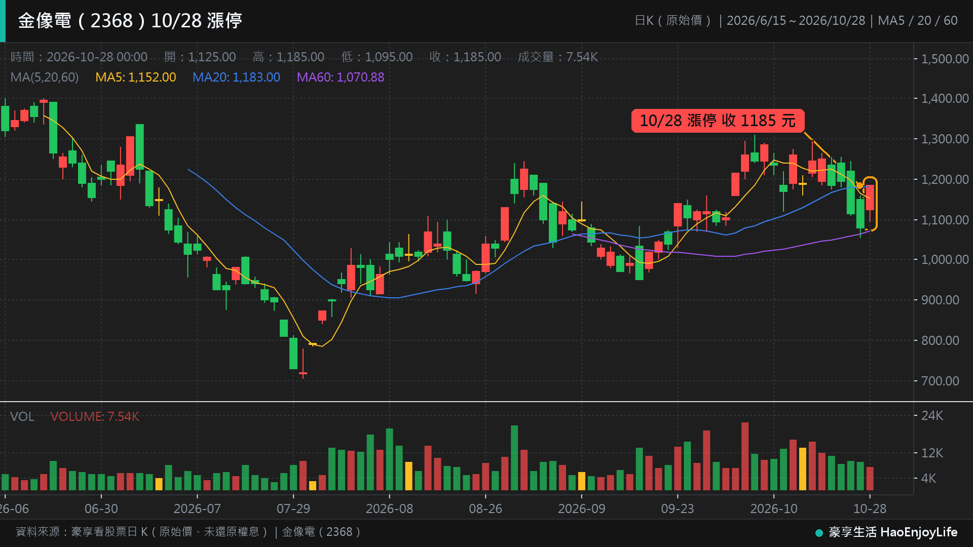 金像電(2368)日 K 線:10/19 收 1,250 元後連跌到 1,080 元,10/28 漲停收 1,185 元,回到 20 日均線之上