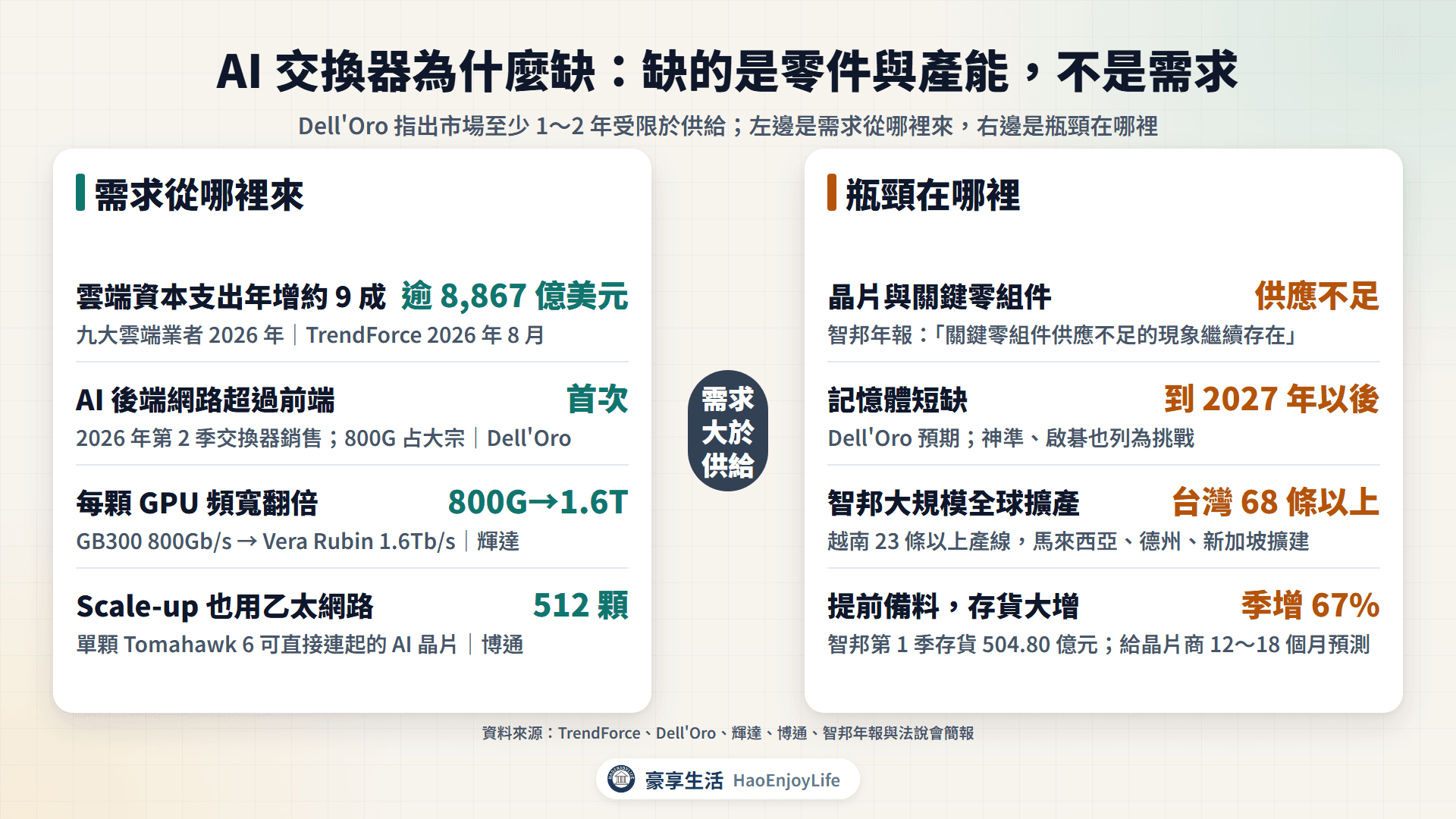 AI 交換器需求與缺貨:需求來自雲端資本支出、AI 後端網路與每顆 GPU 頻寬翻倍;缺貨來自晶片、記憶體與代工產能吃緊