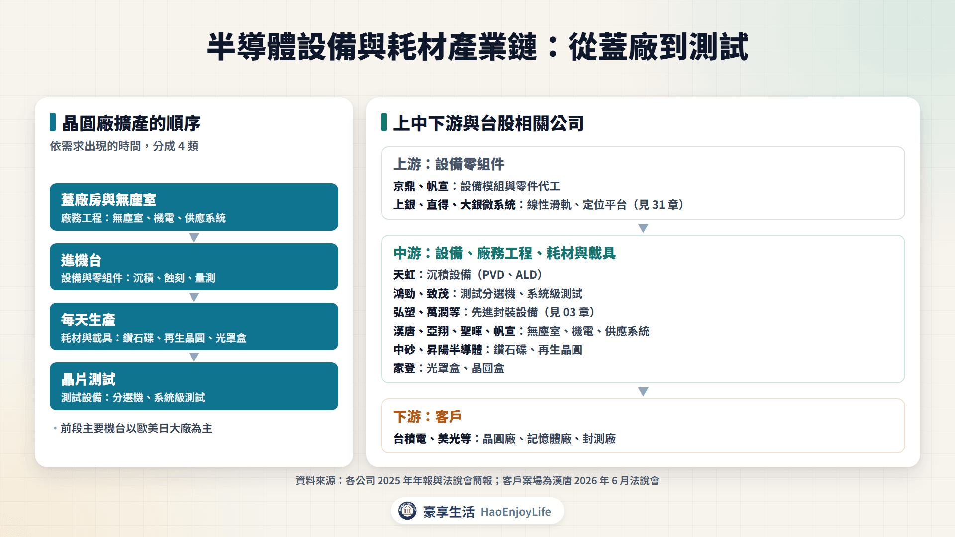半導體設備與耗材產業鏈:從蓋廠、進機台、生產到測試的流程,以及零組件、設備、廠務工程、耗材與載具的台股相關公司