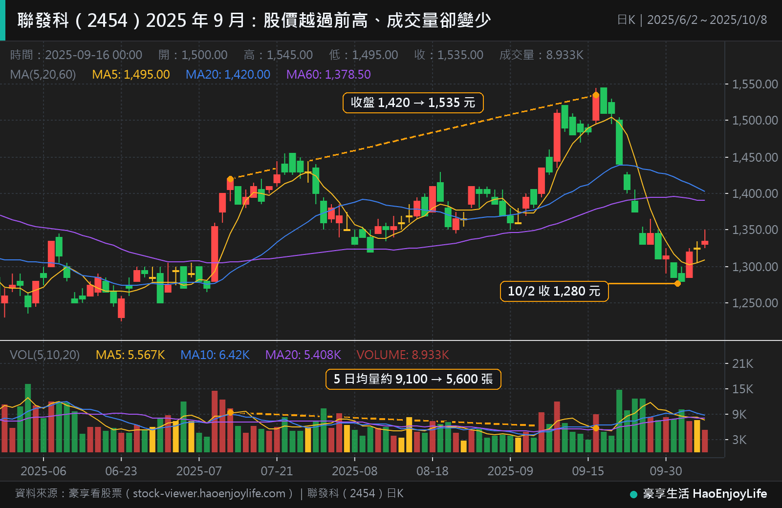聯發科 2025 年 6 月到 10 月日 K 線:收盤從 7 月 11 日的 1,420 元漲到 9 月 16 日的 1,535 元,5 日均量卻從約 9,100 張降到約 5,600 張,10 月 2 日收 1,280 元