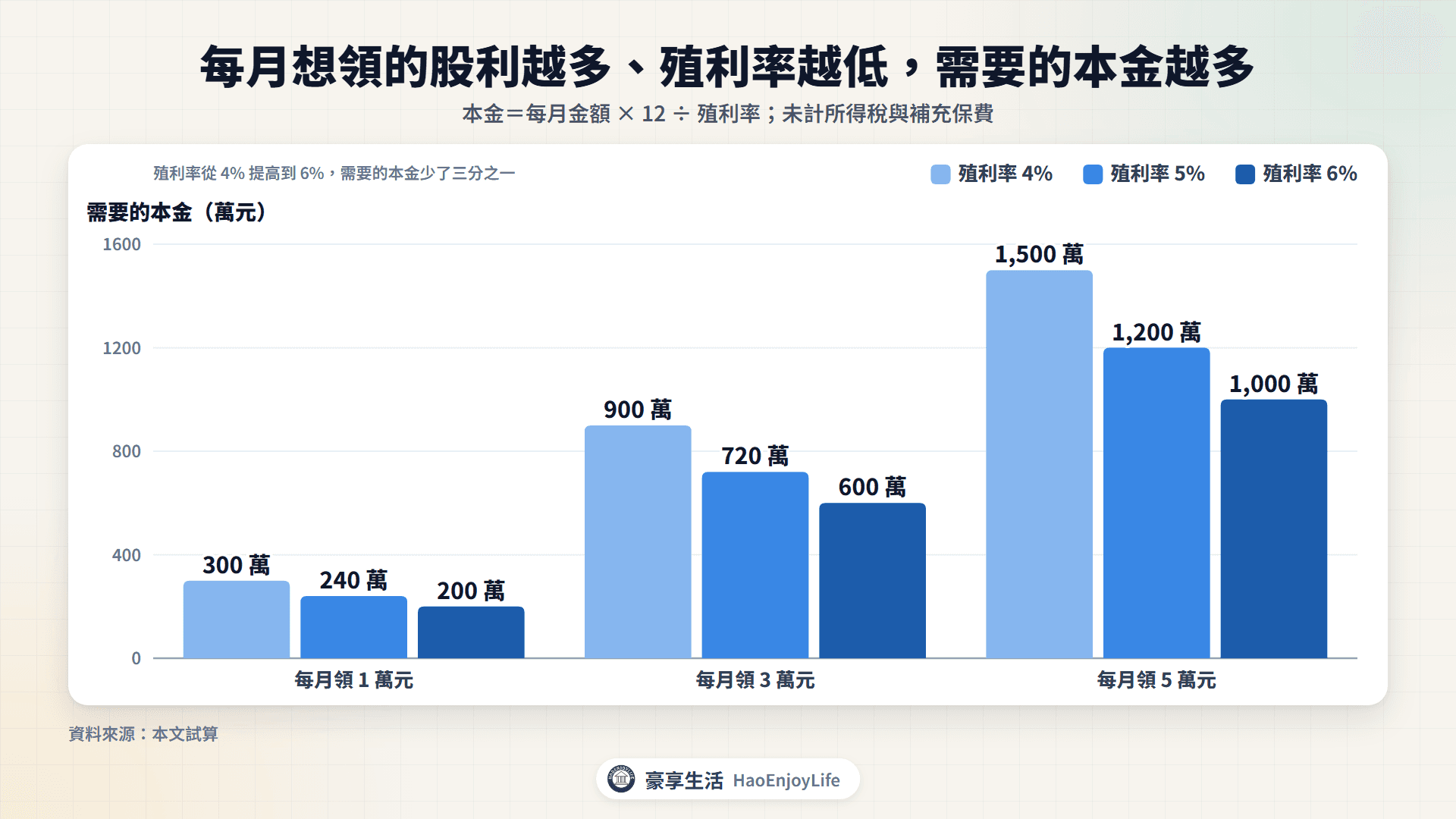 每月領股利需要的本金:每月 3 萬元,殖利率 4% 要 900 萬元、5% 要 720 萬元、6% 要 600 萬元