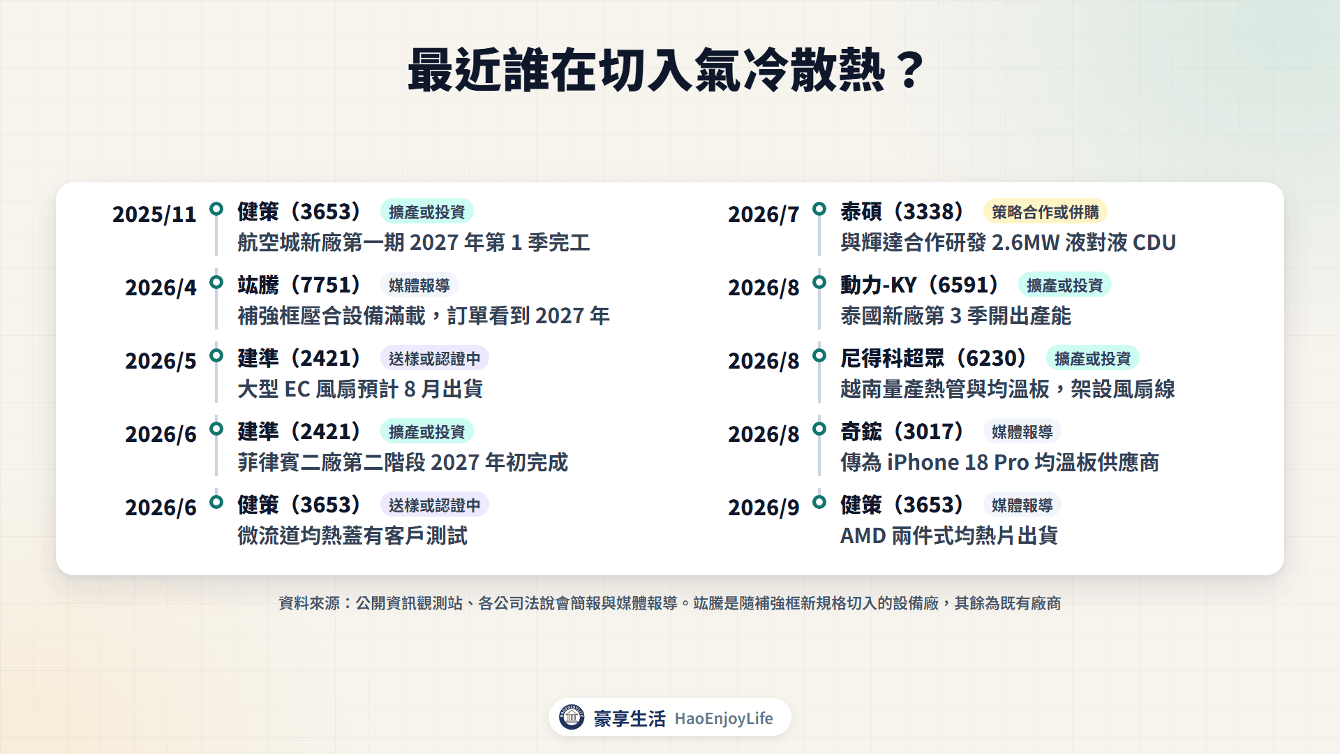 2025 年底到 2026 年氣冷散熱切入與擴產時間軸:健策、建準、動力-KY、尼得科超眾擴產,竑騰設備、泰碩液冷合作與奇鋐手機均溫板