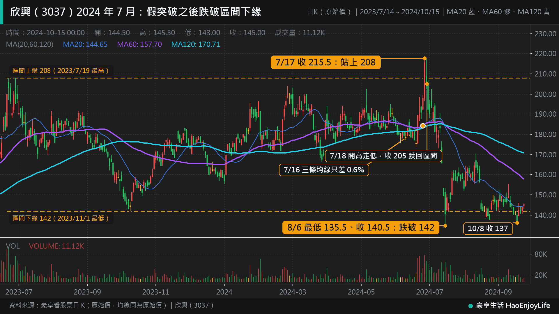 欣興 2023 年 7 月到 2024 年 10 月日 K 線:股價在 142 到 208 元之間整理一年,2024 年 7 月 17 日收 215.5 元站上 208 元,隔天開 208.5 元、收 205 元跌回區間,8 月 6 日最低 135.5 元,收盤跌破區間下緣 142 元