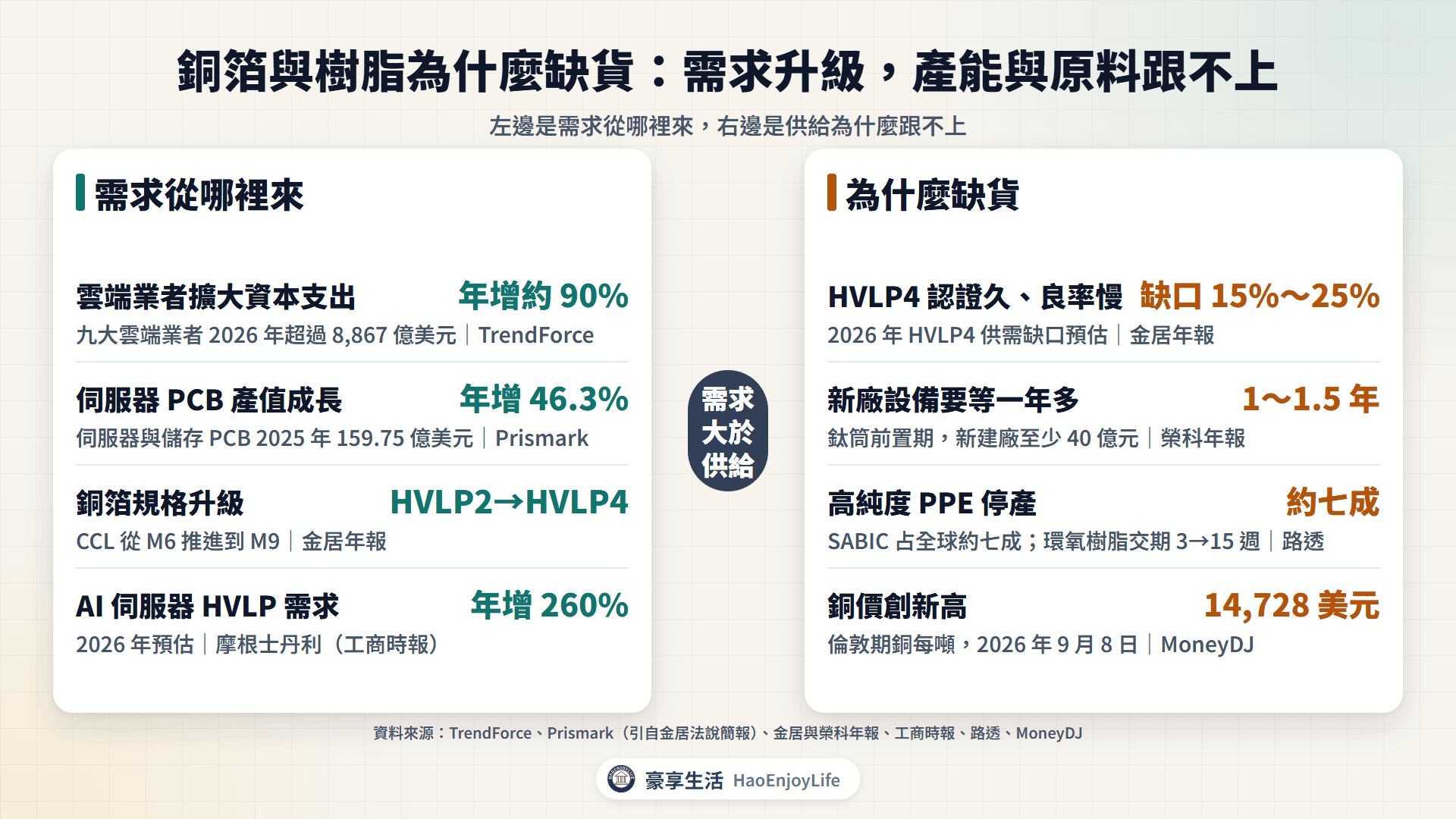 HVLP 銅箔與高頻樹脂需求與缺貨原因:雲端資本支出、伺服器 PCB 成長與規格升級,以及 HVLP4 良率、設備交期、PPE 停產與銅價