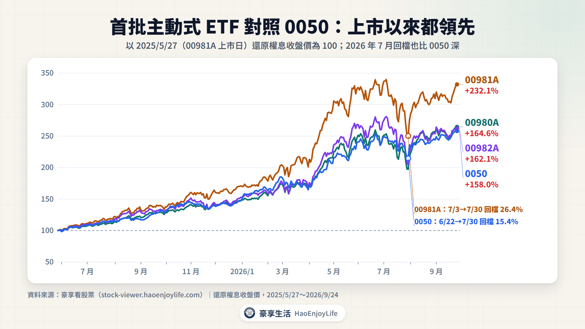 2025 年 5 月 27 日到 2026 年 9 月 24 日 00981A、00980A、00982A 與 0050 還原權息走勢,起點為 100
