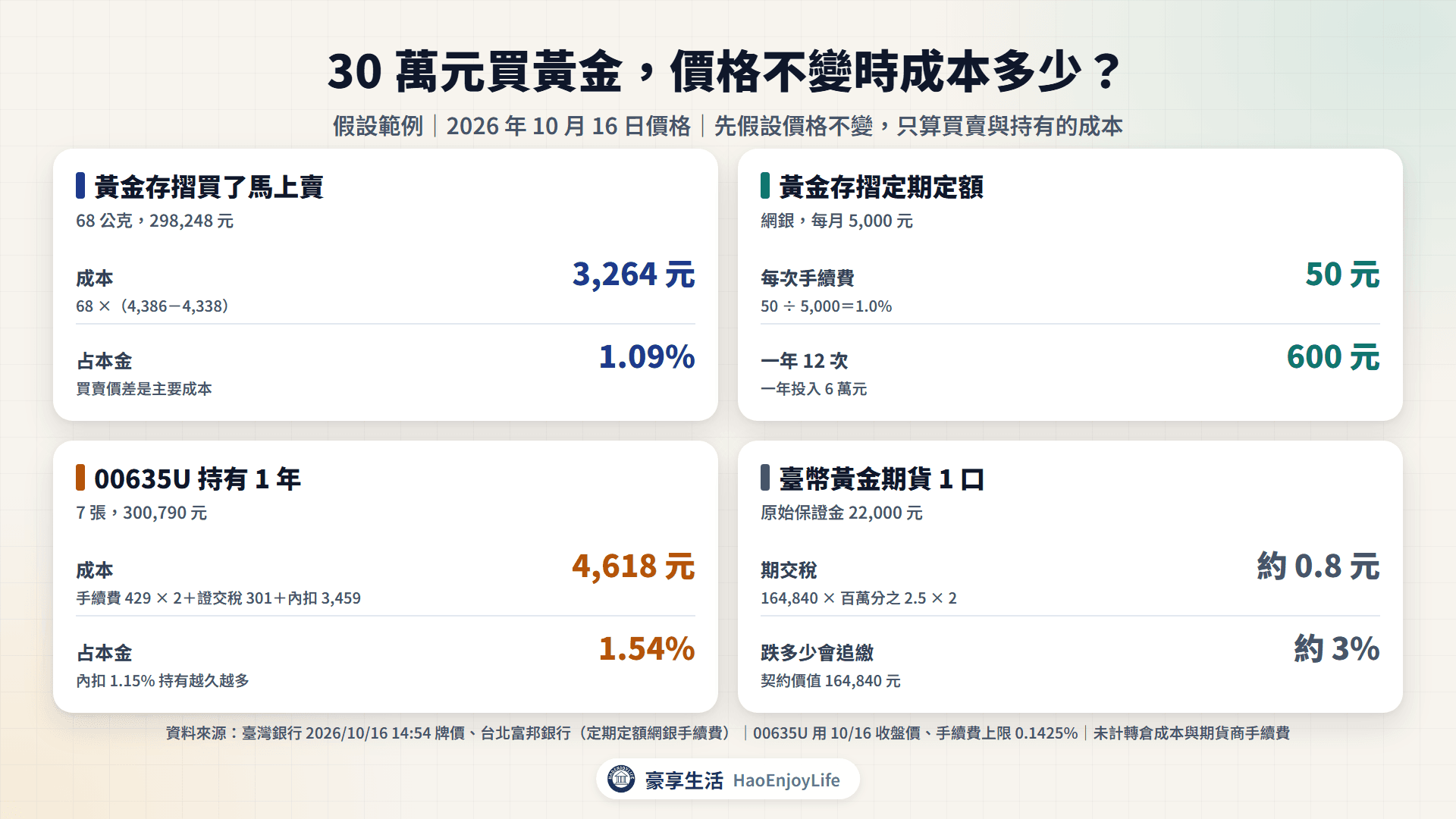 30 萬元買黃金的成本試算:黃金存摺買了馬上賣少 3,264 元(1.09%)、定期定額網銀手續費占 1.0%、00635U 持有 1 年約 4,618 元(1.54%)、臺幣黃金期貨跌約 3% 就追繳