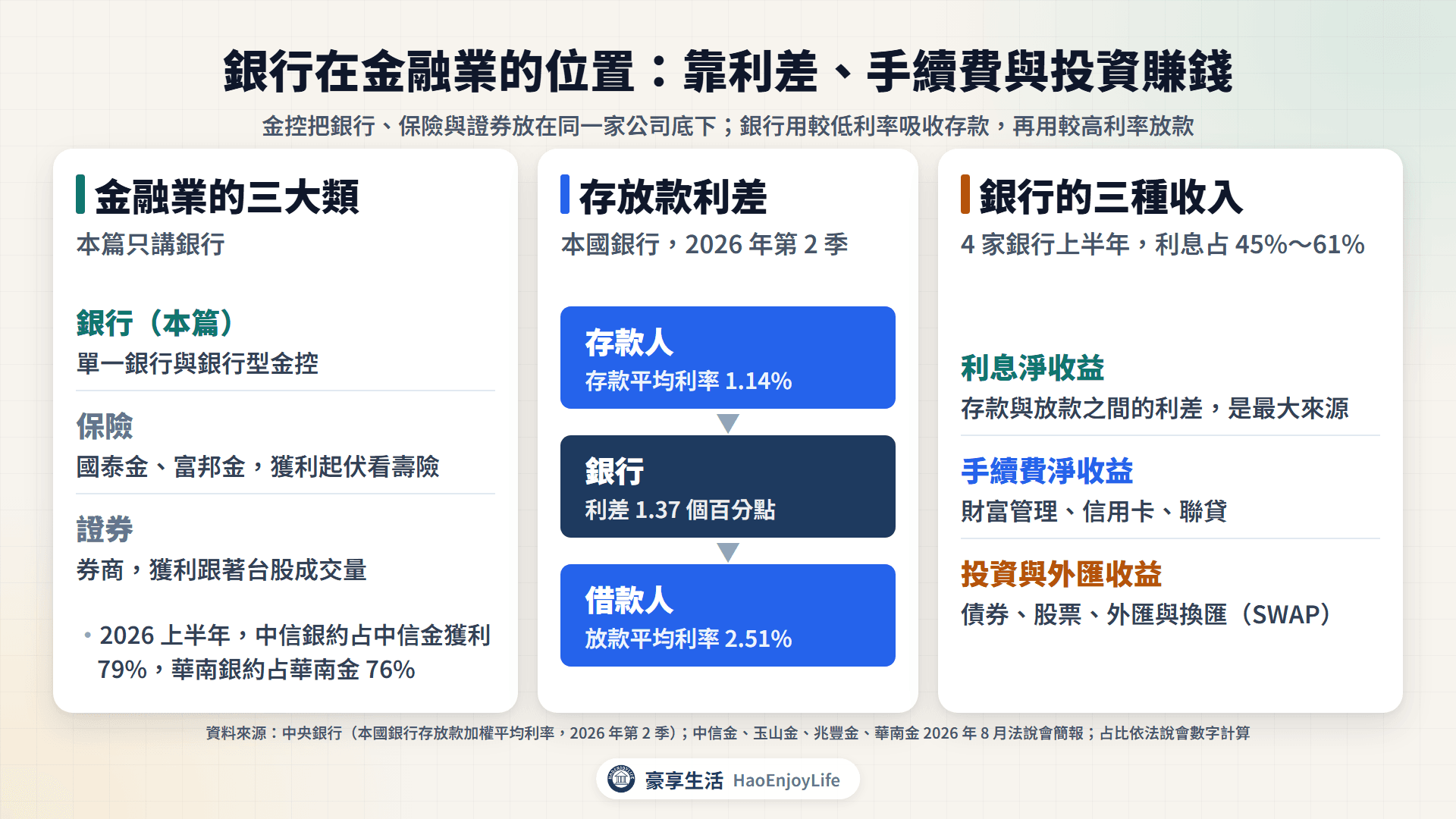銀行在金融業中的位置與獲利來源:存款人、銀行、借款人,以及利息、手續費、投資三種收入