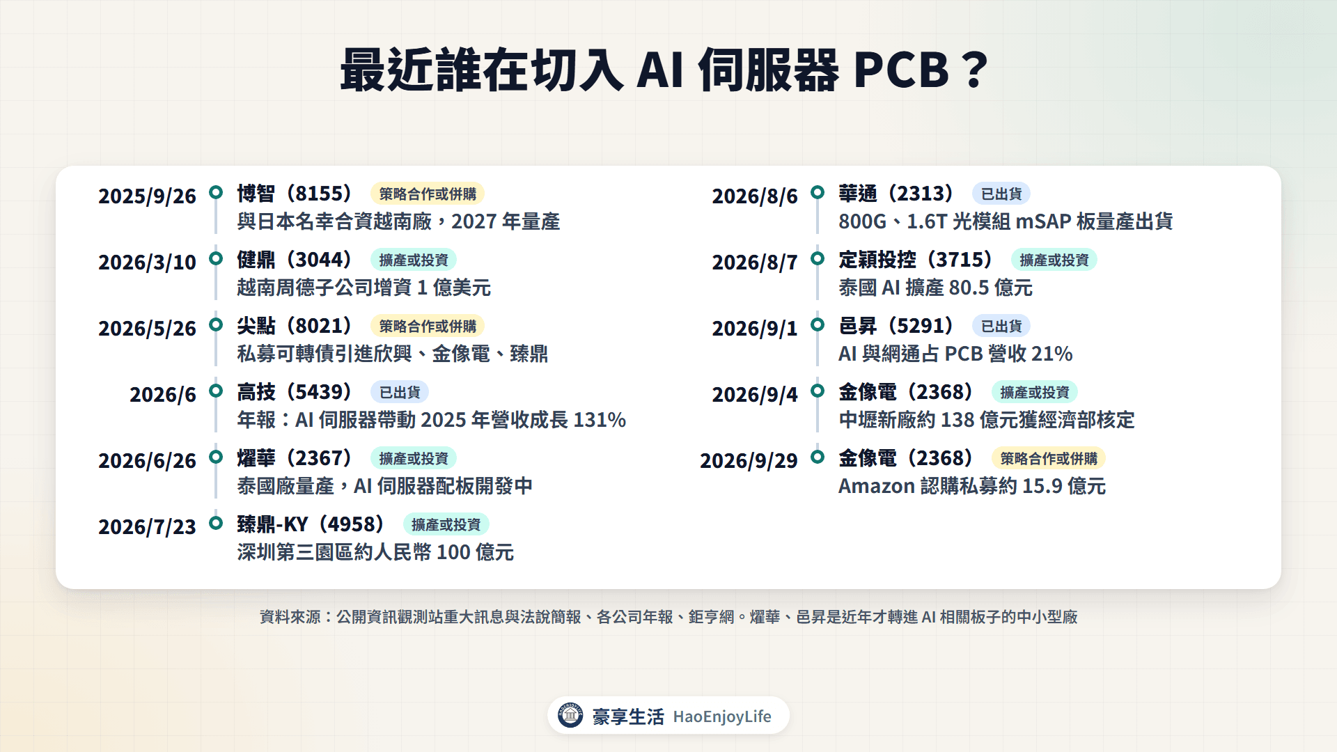 2025 年 9 月到 2026 年 9 月 AI 伺服器 PCB 擴產與切入時間軸