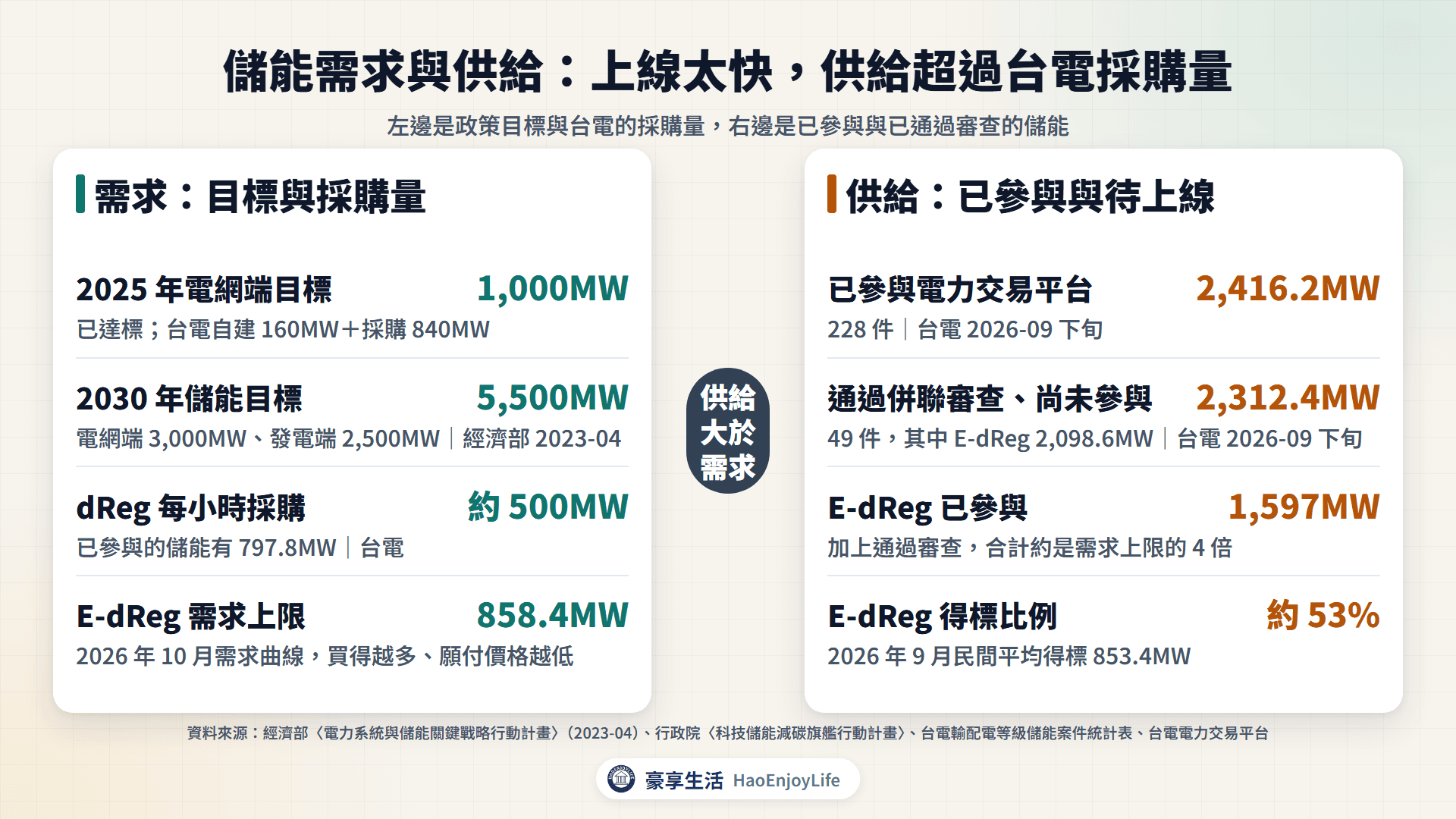 儲能需求與供給:台電目標與採購量,對照已參與、已通過審查的儲能容量與 E-dReg 得標比例