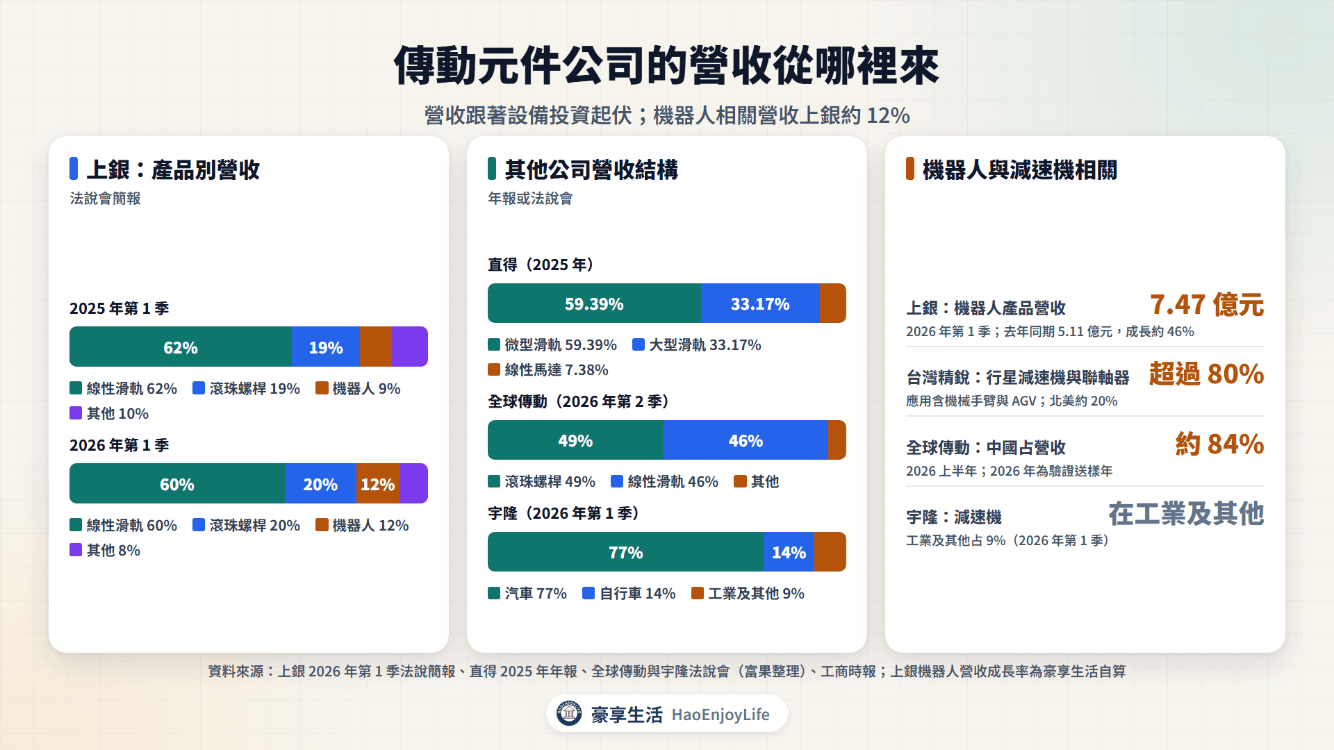 傳動元件相關公司營收結構:上銀機器人占比升到 12%,直得以線性滑軌為主,宇隆仍以汽車零件為主