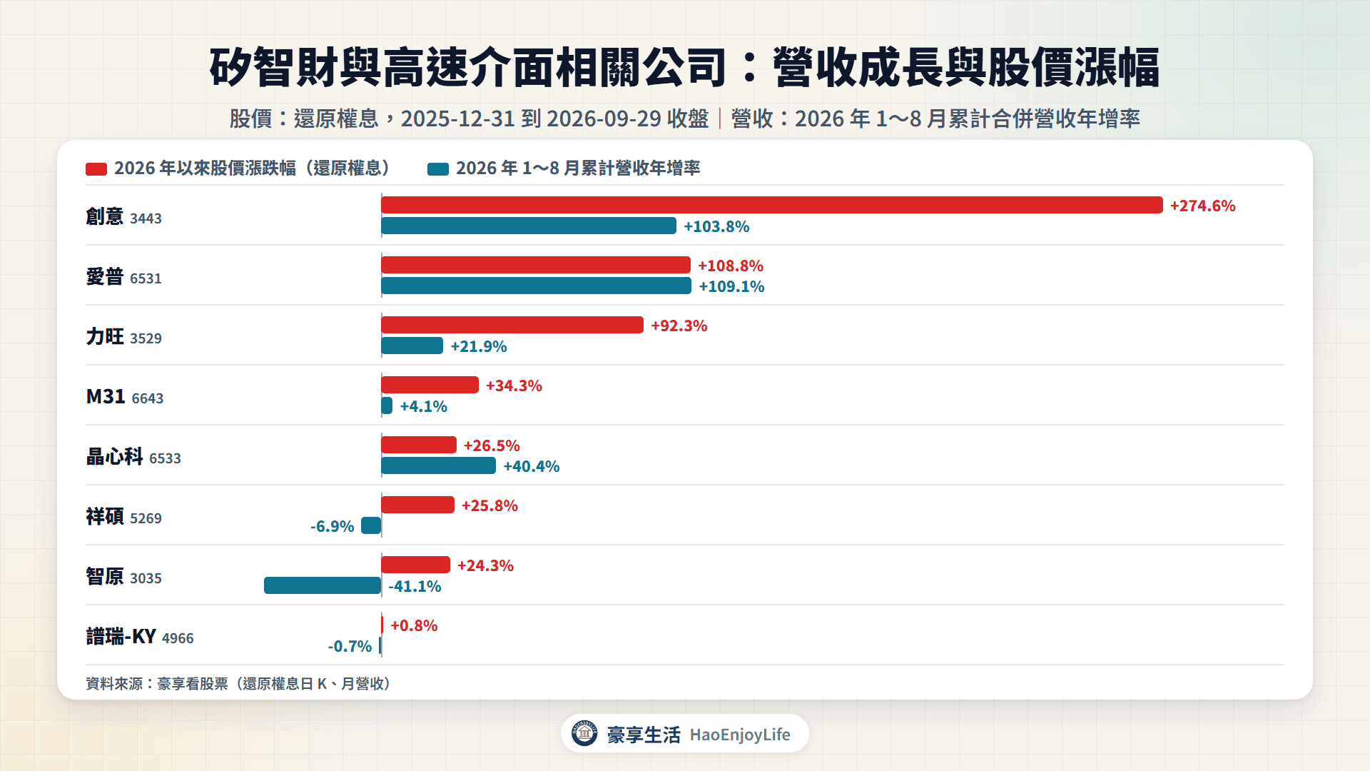 矽智財與高速介面相關公司 2026 年 1~8 月累計營收年增率與 2026 年以來股價漲跌幅比較