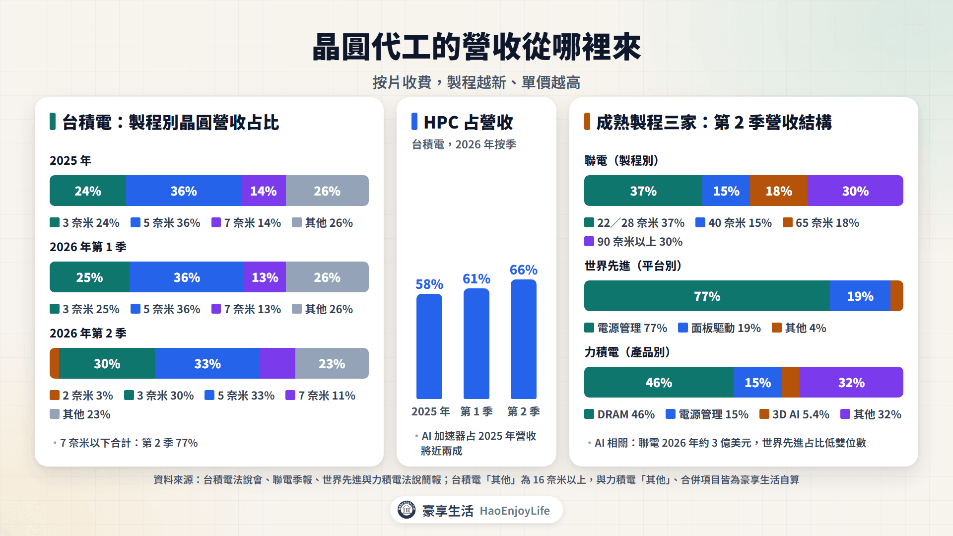 晶圓代工營收來源:台積電 3 奈米與 HPC 占比上升,聯電、世界先進、力積電以 22/28 奈米、電源管理與記憶體代工為主