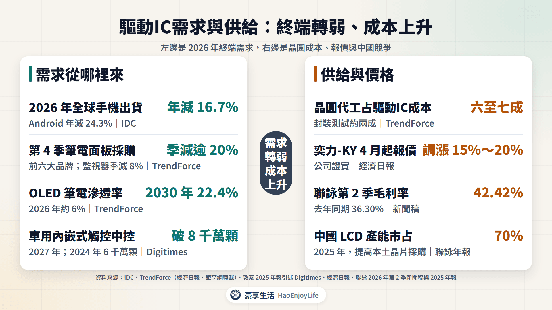 驅動IC需求與供需:手機出貨估年減 16.7%、第 4 季筆電面板需求季減逾 20%、OLED 筆電滲透率 2030 年 22.4%;晶圓代工占驅動IC成本六至七成、奕力-KY 調漲 15%~20%、中國 LCD 產能市占 70%