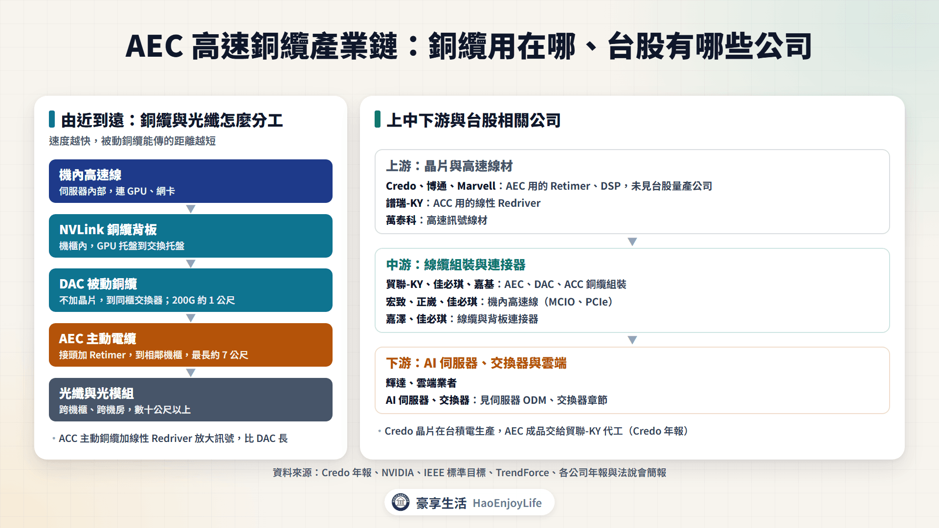AEC 高速銅纜產業鏈:上游晶片與高速線材、中游線纜組裝、下游雲端業者與交換器,以及各層的台股相關公司