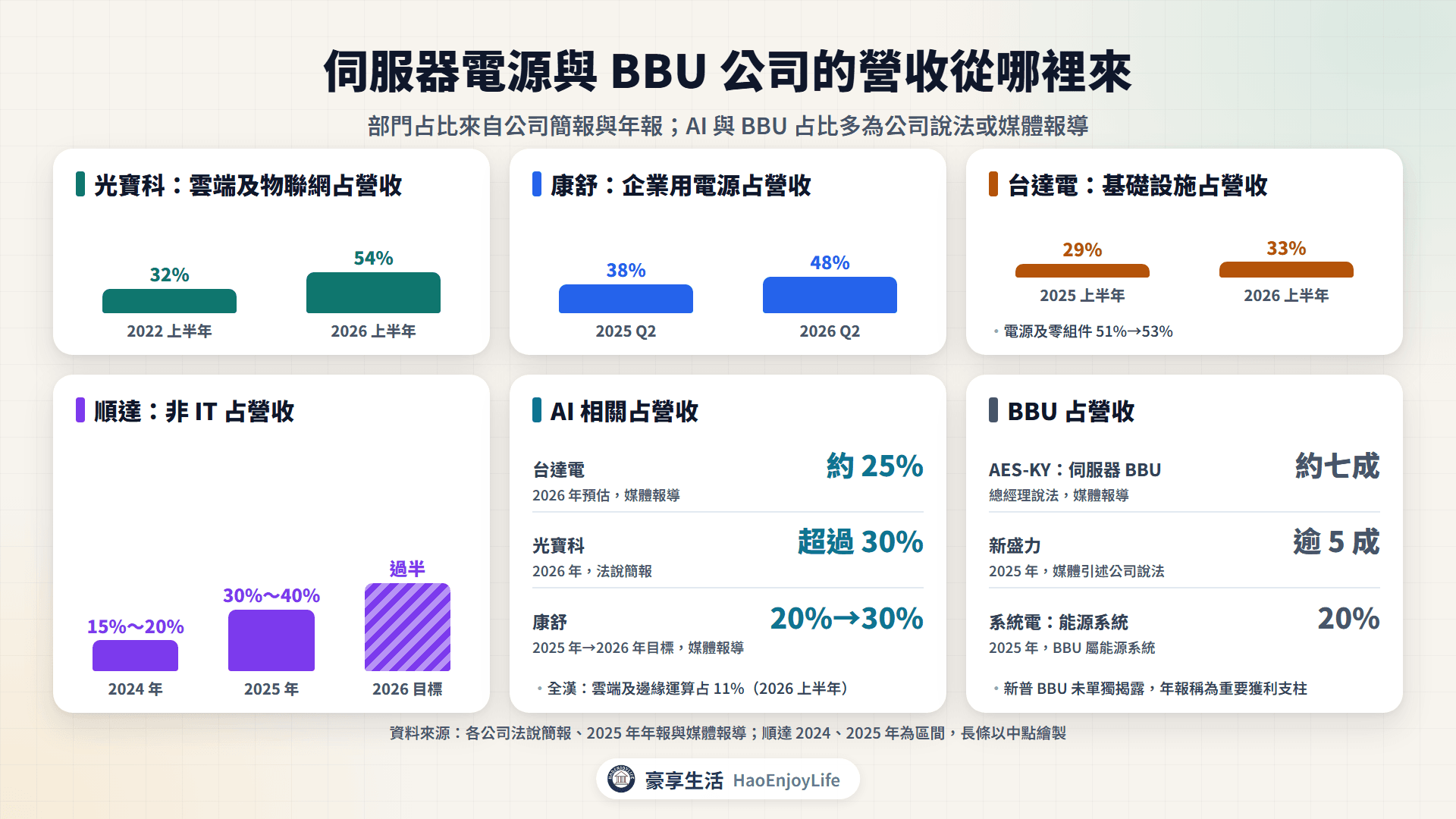 伺服器電源與 BBU 公司營收結構:光寶科雲端部門、康舒企業用電源、台達電基礎設施與順達非 IT 占比提升