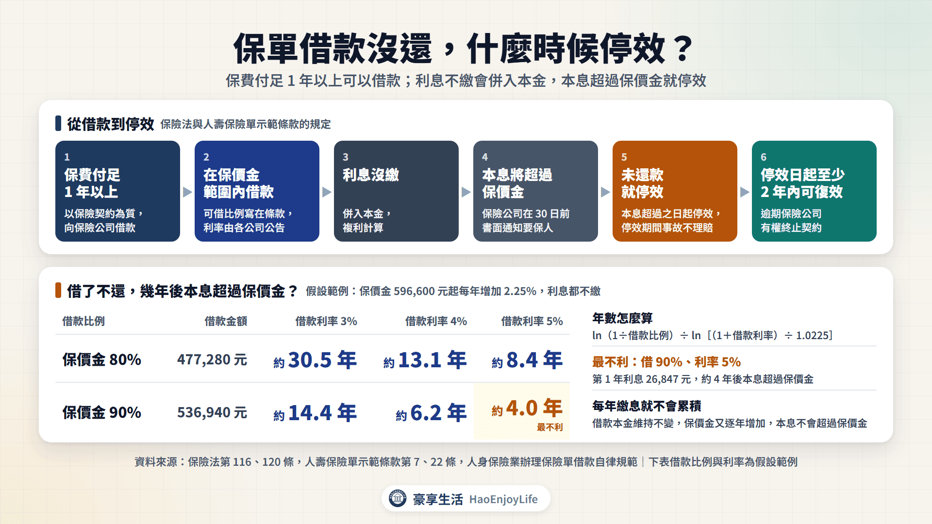 保單借款到停效的流程:保費付足 1 年後借款、利息併入本金、本息將超過保價金前 30 日通知、未還款即停效、至少 2 年內可復效,以及借款比例與利率對應的停效年數