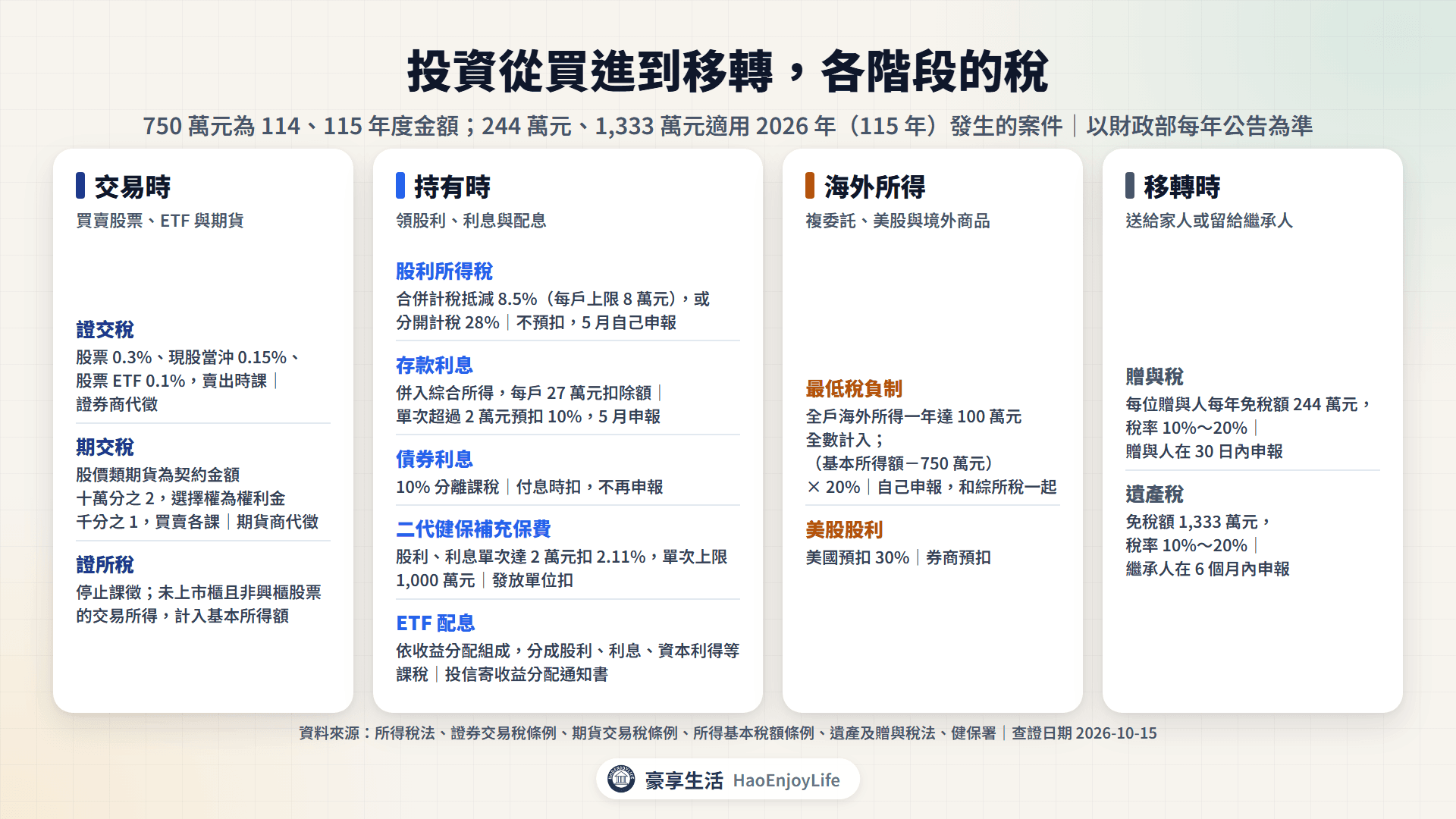 投資稅務四階段總表:交易時有證交稅與期交稅、證所稅停徵;持有時有股利所得稅、存款利息、債券利息 10% 分離課稅與二代健保;海外所得全戶 100 萬元計入最低稅負制、美股股利預扣 30%;移轉時有贈與稅與遺產稅