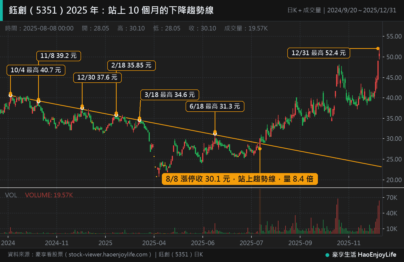鈺創 2024 年 9 月到 2025 年 12 月日 K 線:連接 2024 年 10 月 4 日最高 40.7 元與 2025 年 3 月 18 日最高 34.6 元的下降趨勢線,多次碰線拉回,8 月 8 日漲停站上趨勢線,12 月 31 日最高 52.4 元