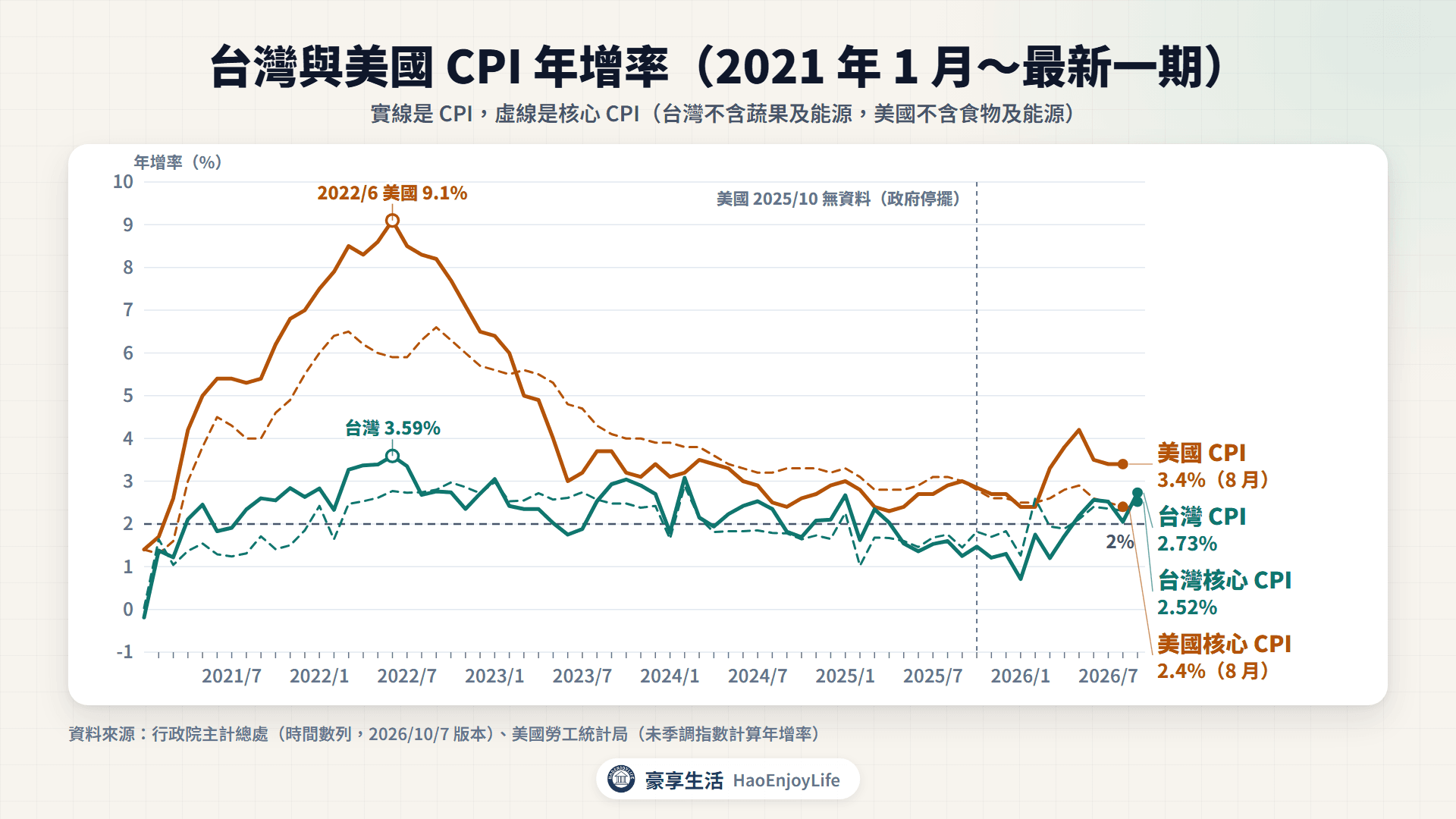 2021 年 1 月到 2026 年 9 月台灣與美國 CPI 年增率:美國 2022 年 6 月最高 9.1%,台灣同月最高 3.59%;2026 年 9 月台灣 2.73%,美國 8 月 3.4%