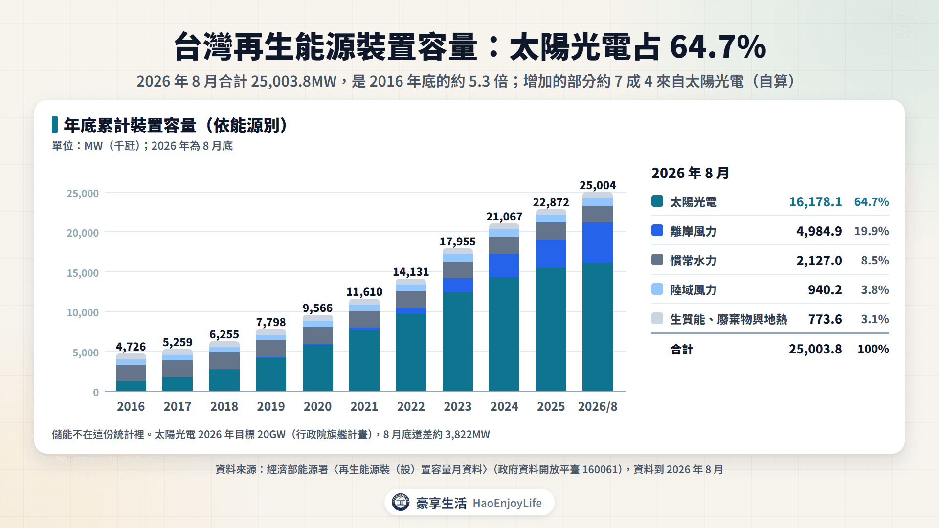 2016 年到 2026 年 8 月台灣再生能源裝置容量,依太陽光電、離岸風力、陸域風力、慣常水力與其他分類