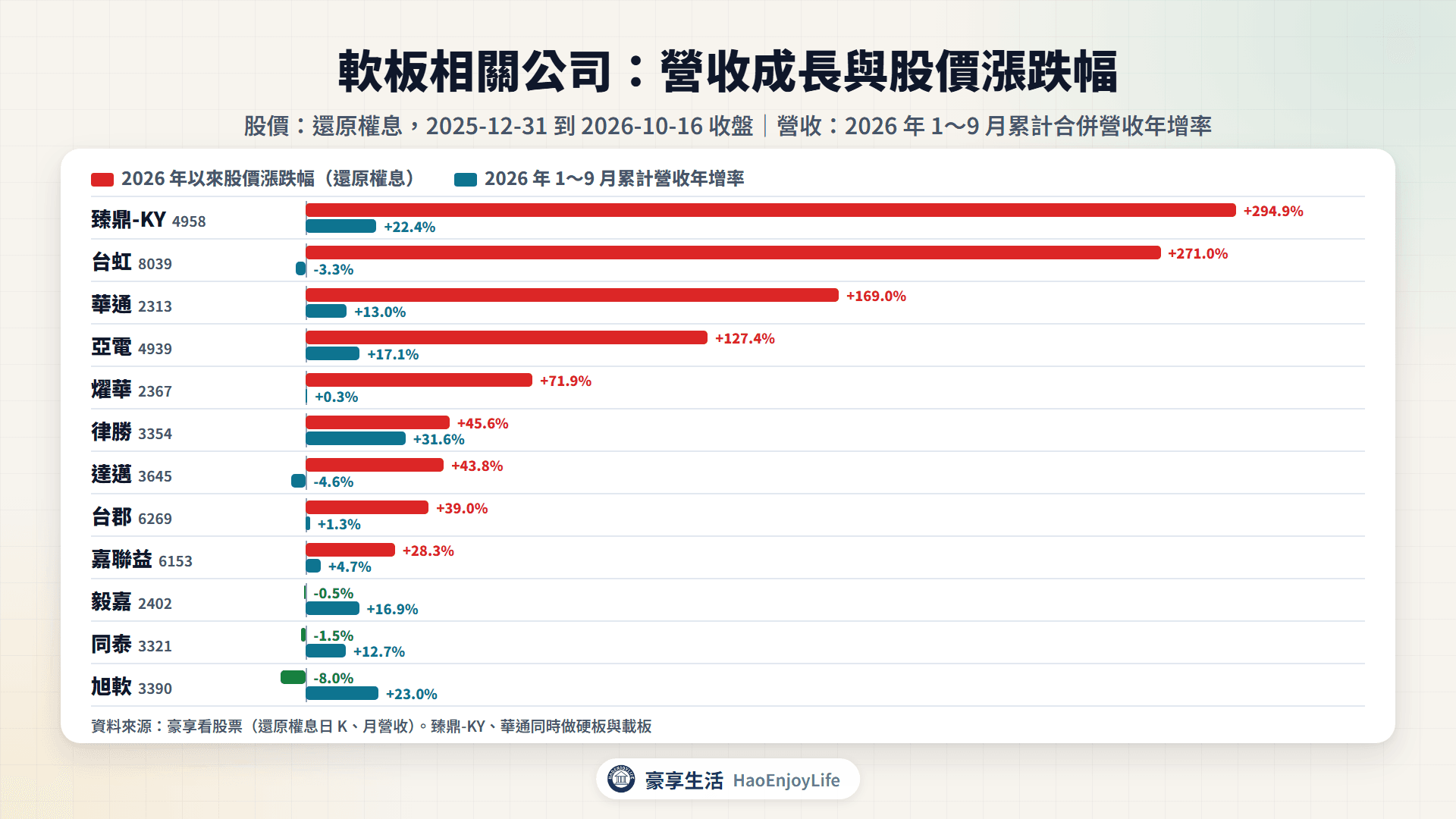 軟板概念股 2026 年 1~9 月累計營收年增率與 2026 年以來股價漲跌幅比較